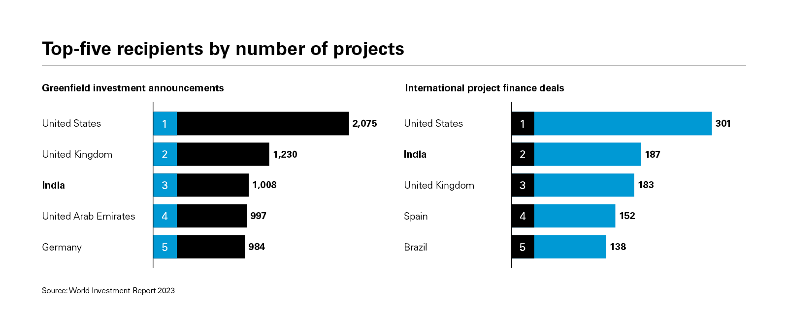  Top-five recipients by number of projects (PDF)