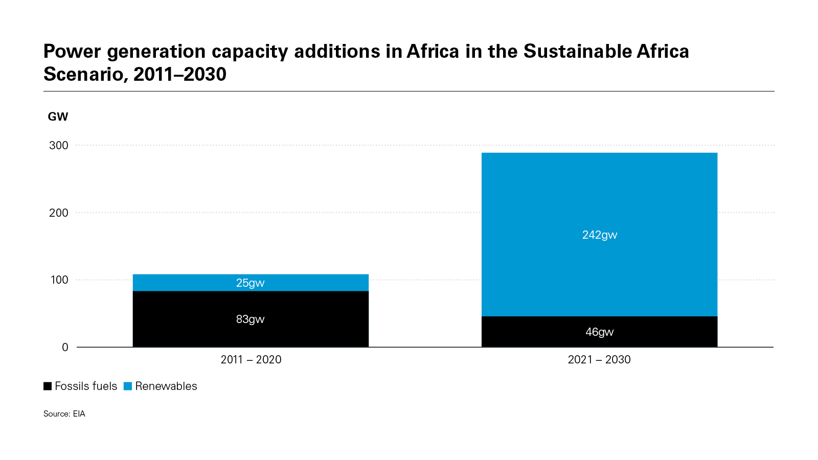 Power generation capacity additions in Africa in the Sustainable Africa Scenario, 2011–2030