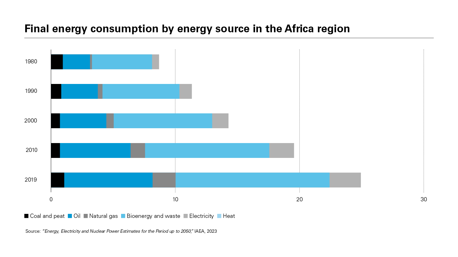 Final energy consumption by energy source in the Africa region