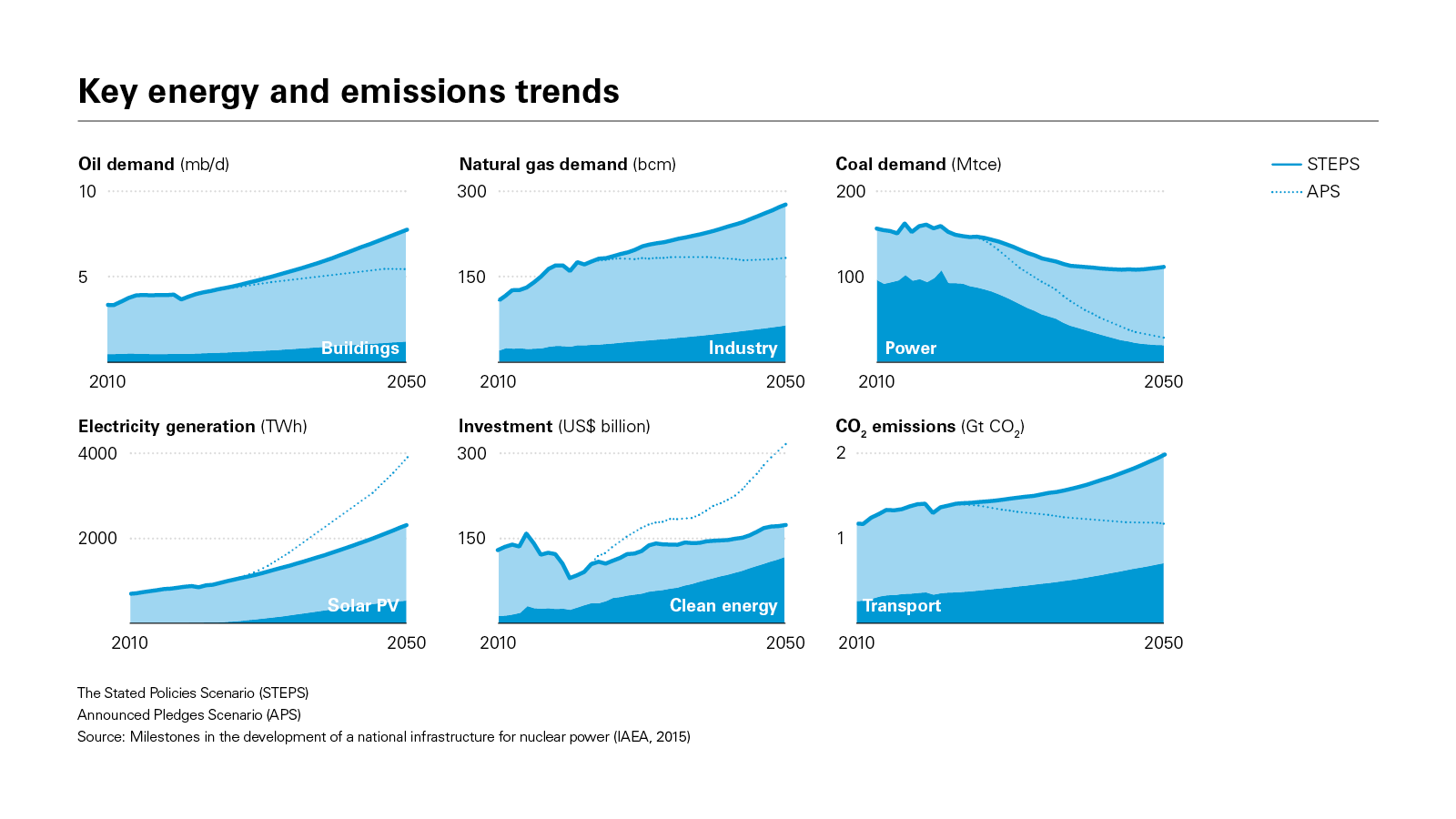 Key energy and emissions trends