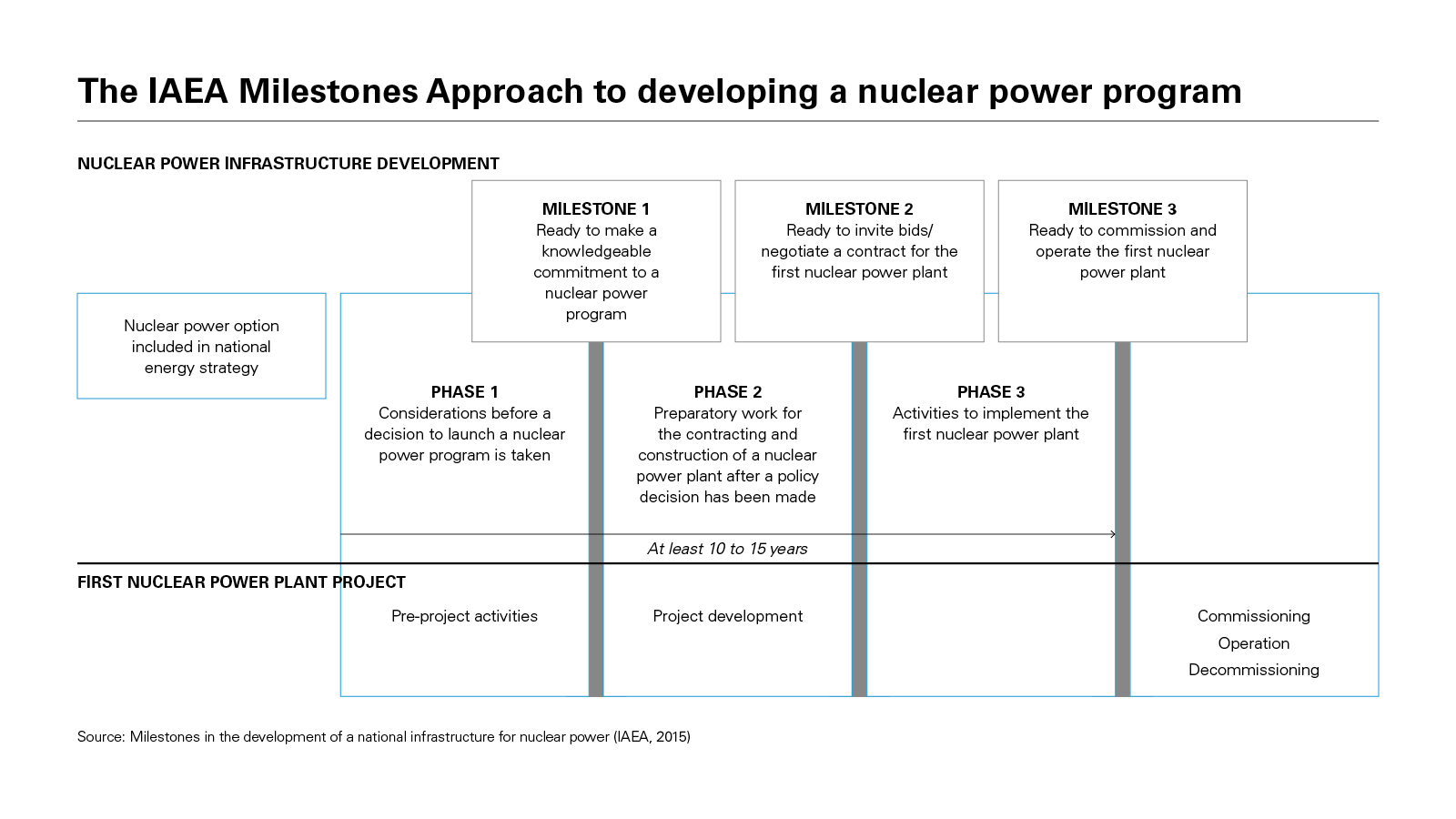 The IAEA Milestones Approach to developing a nuclear power program