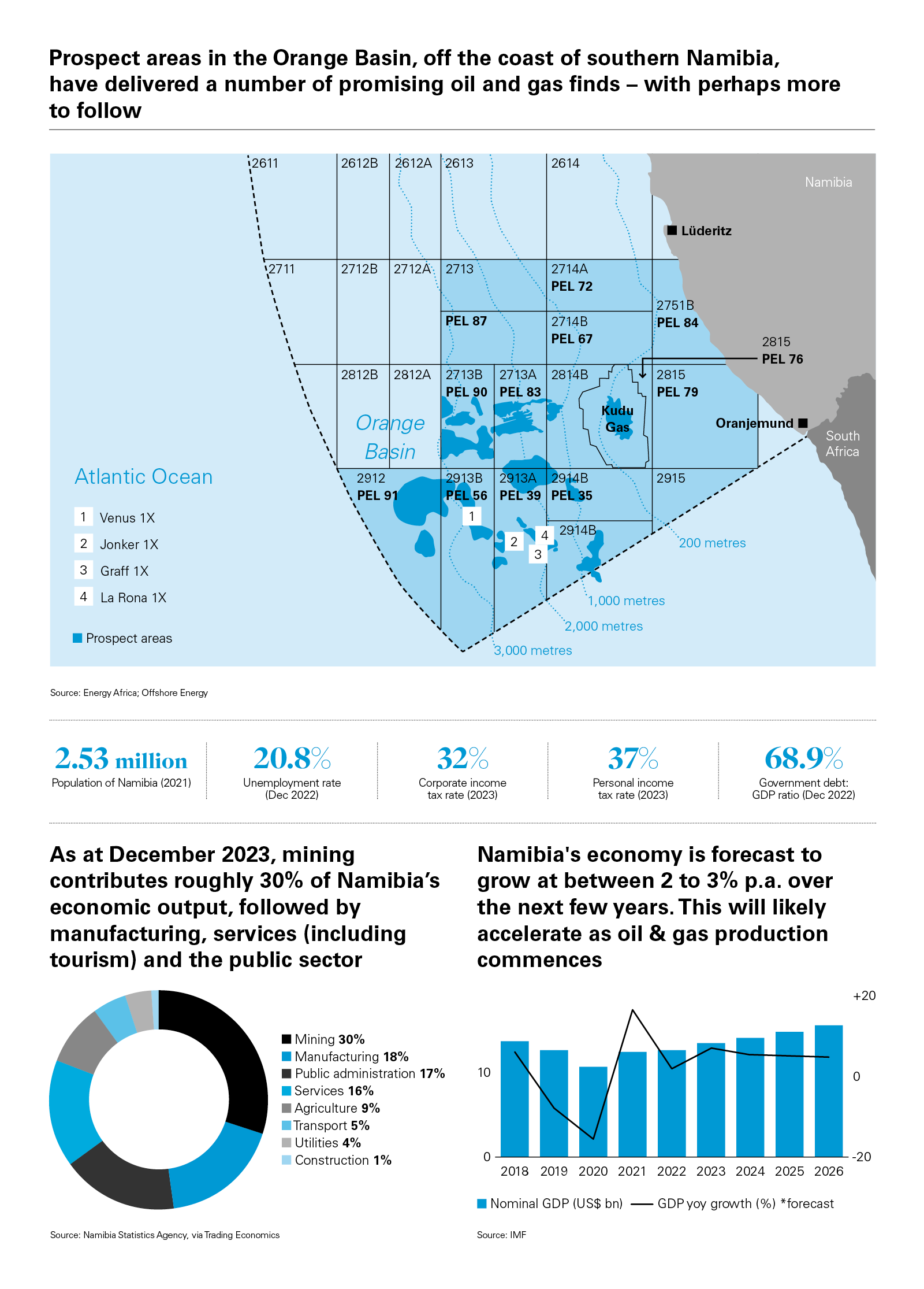 Prospect areas in the Orange Basin, off the coast of southern Namibia, have delivered a number of promising oil and gas finds – with perhaps more to follow