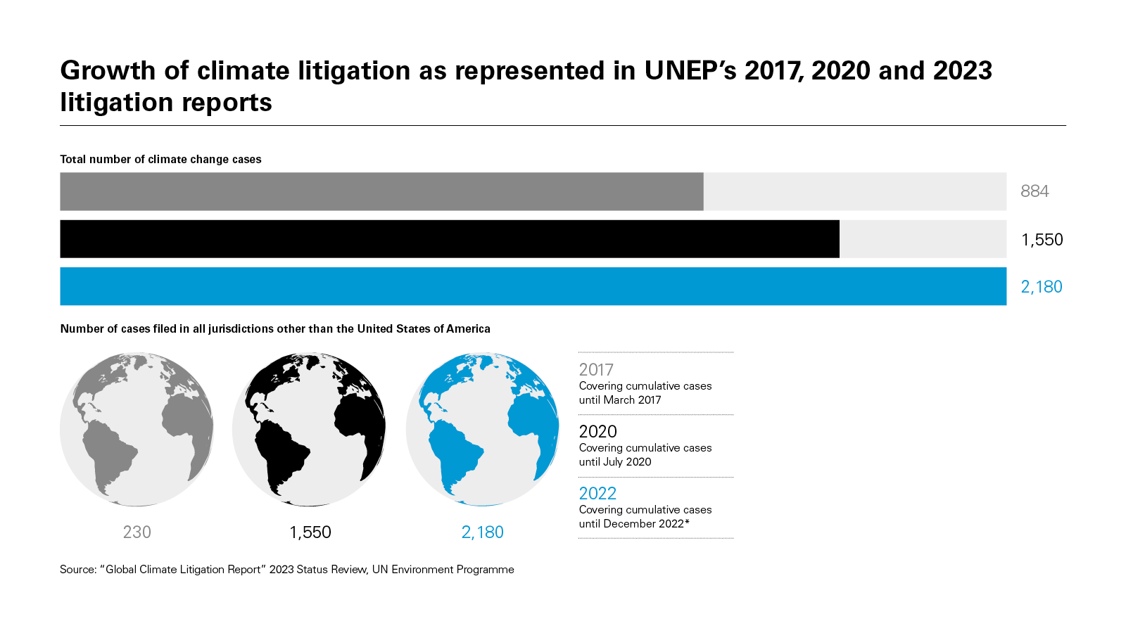 Growth of climate litigation as represented in UNEP’s 2017, 2020 and 2023 litigation reports