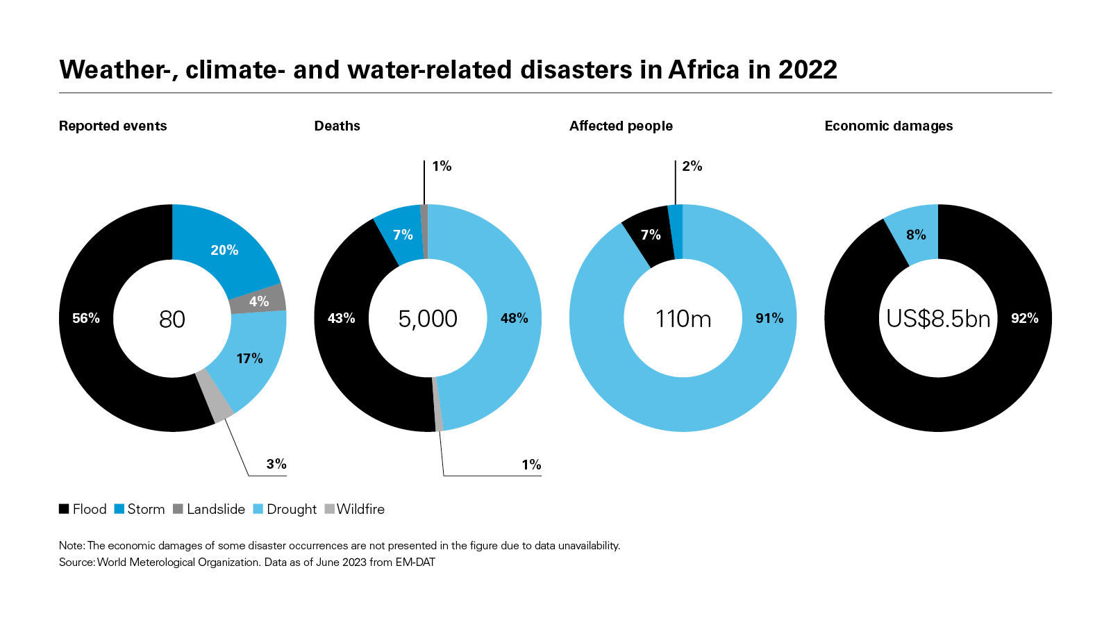 Weather-, climate- and water-related disasters in Africa in 2022