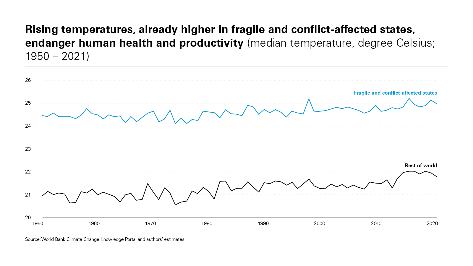 Rising temperatures, already higher in fragile and conflict-affected states, endanger human health and productivity