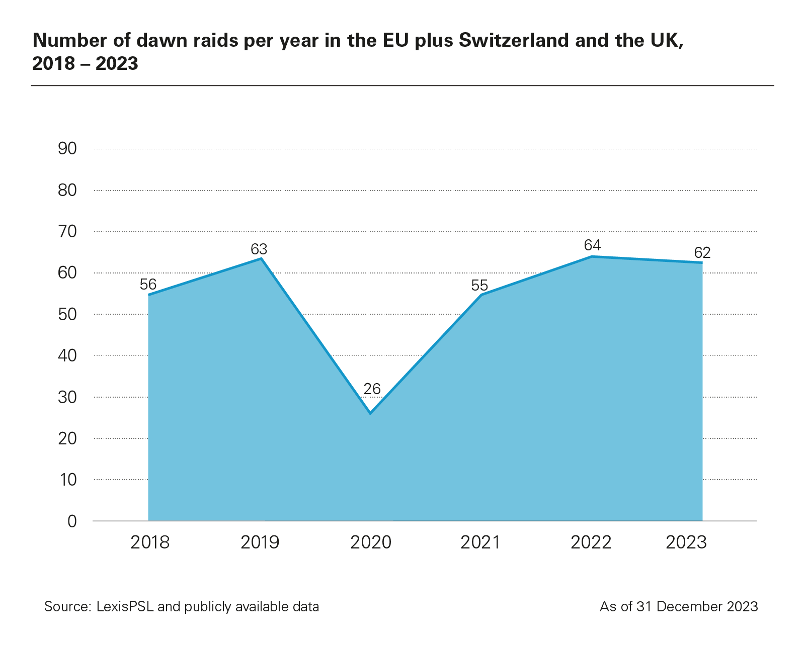 Number of dawn raids per year, 2018 – 2023 ytd