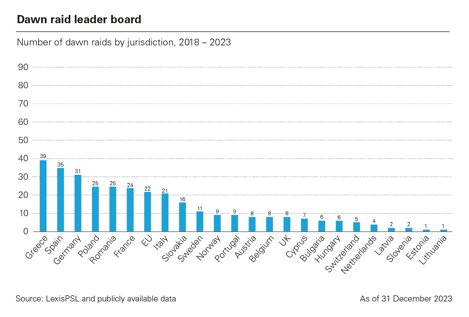 Number of dawn raids by jurisdiction, 2018 – 2023 ytd