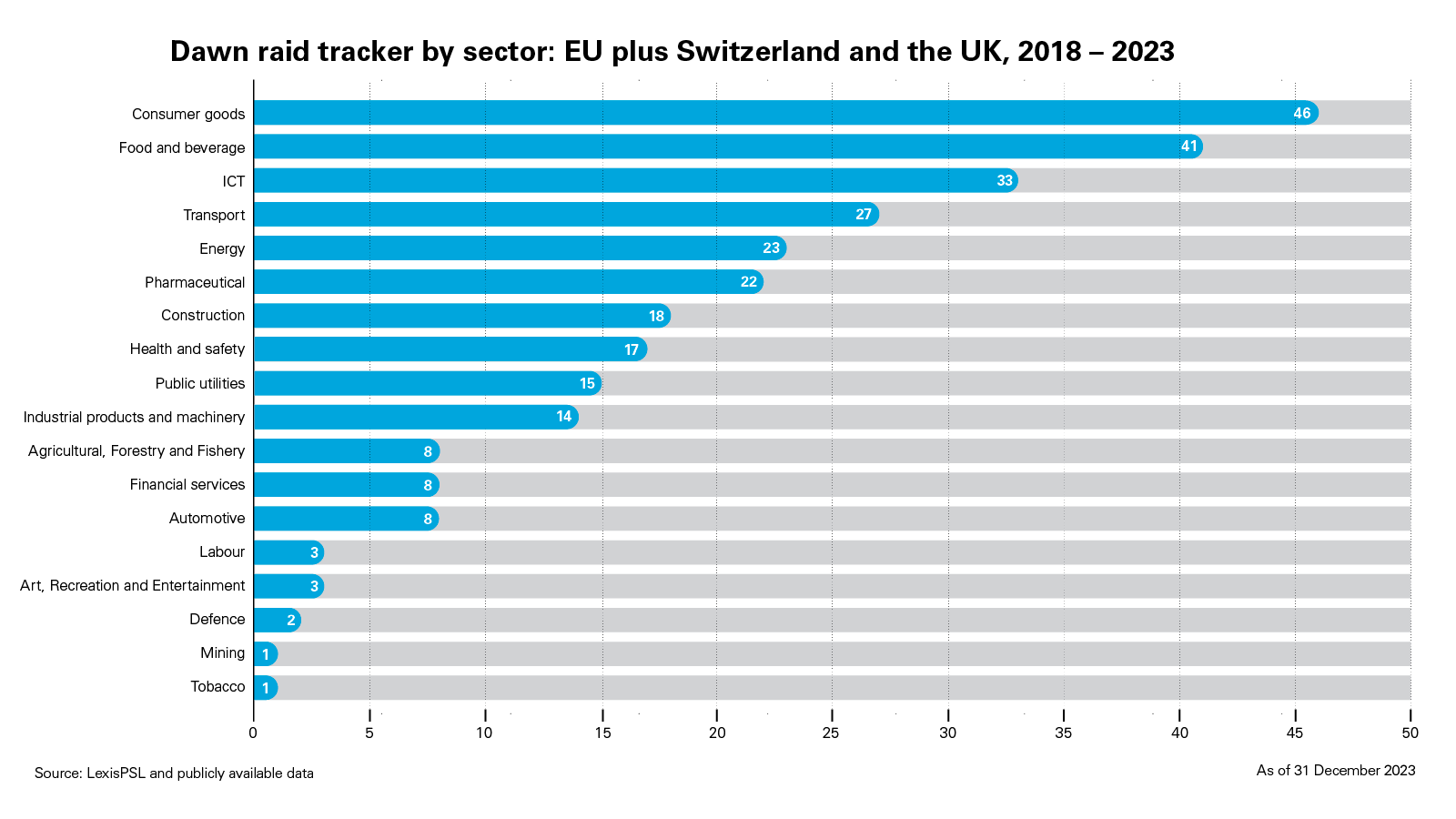 Dawn Raid tracker by sector, 2018 – 2023 ytd