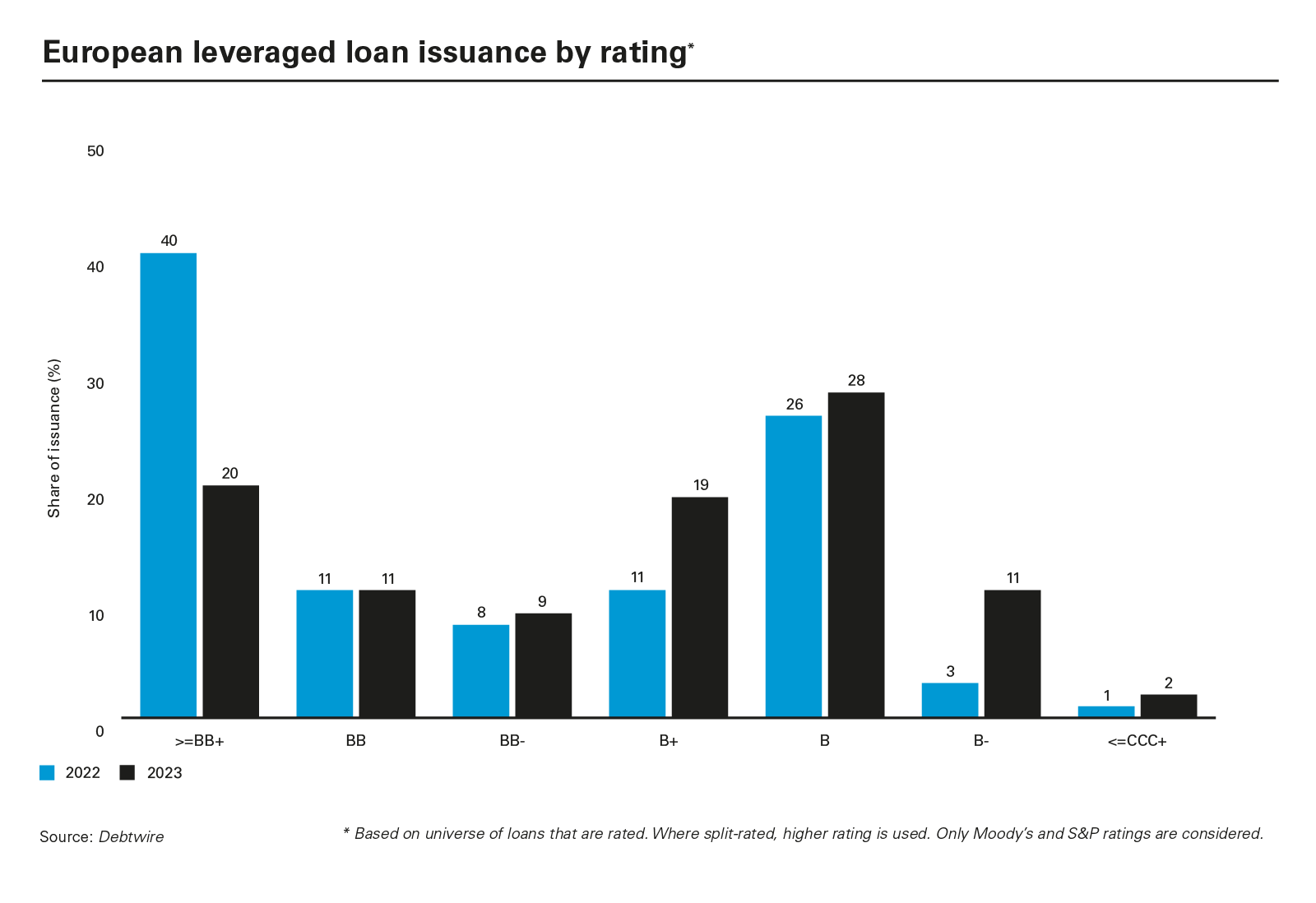European leveraged loan issuance by rating*