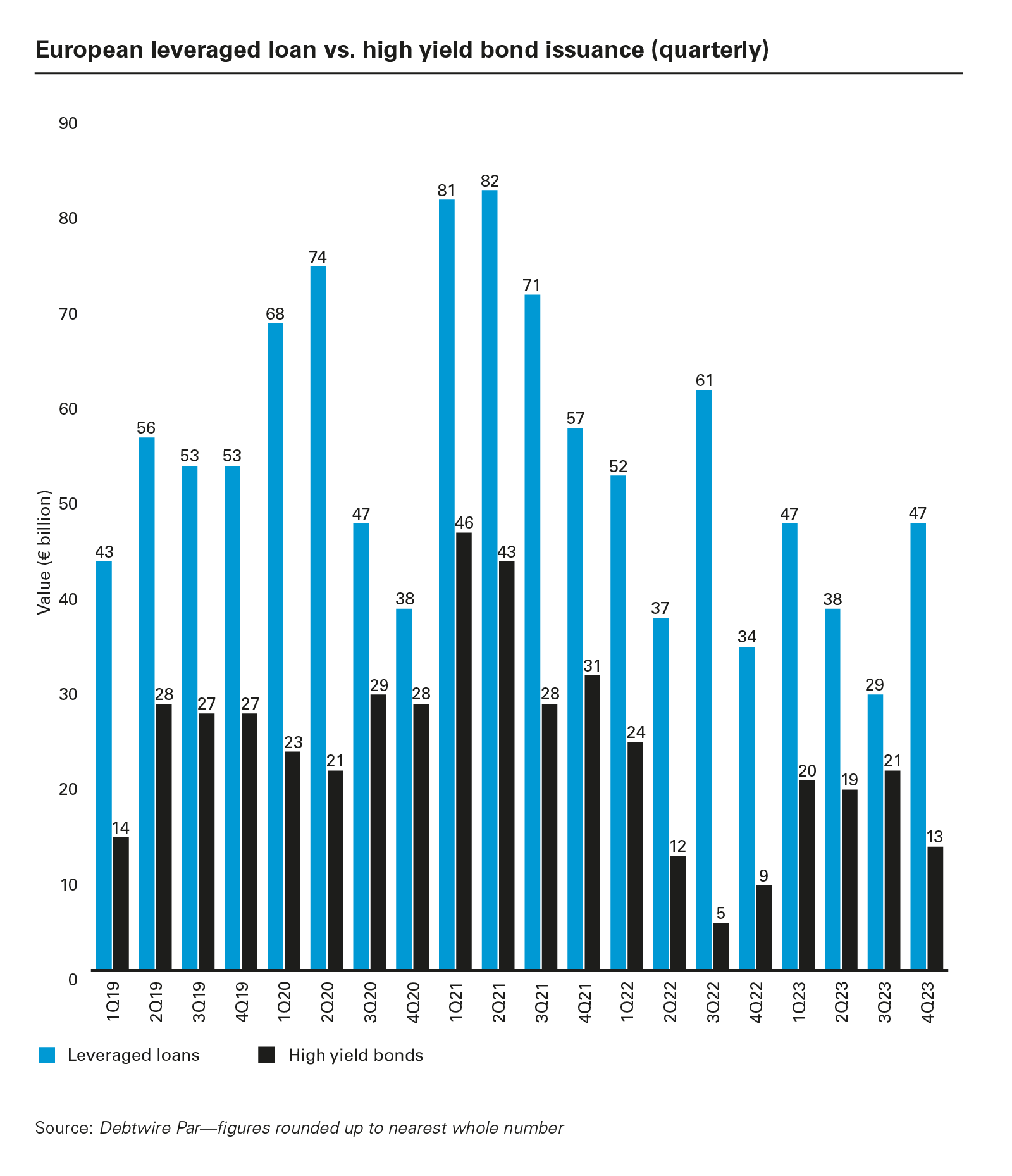 European leveraged loan vs. high yield bond issuance (quarterly)