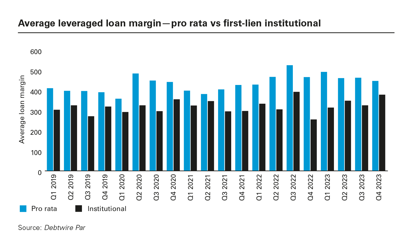 Average leveraged loan margin—pro rata vs first-lien institutional