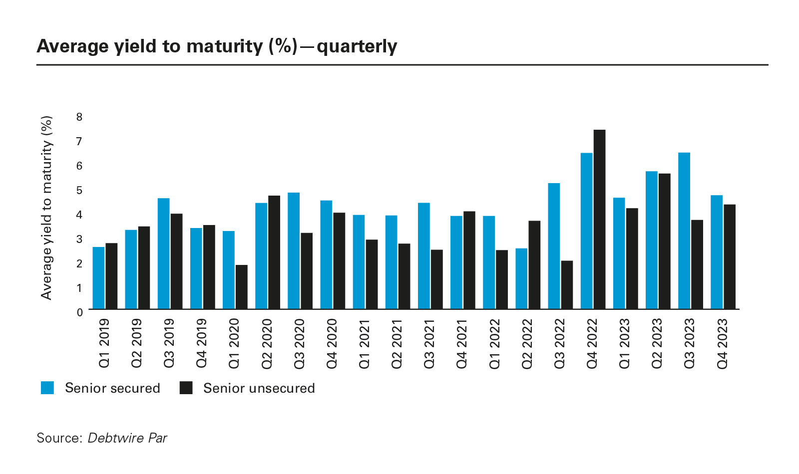 Average yield to maturity (%)—quarterly
