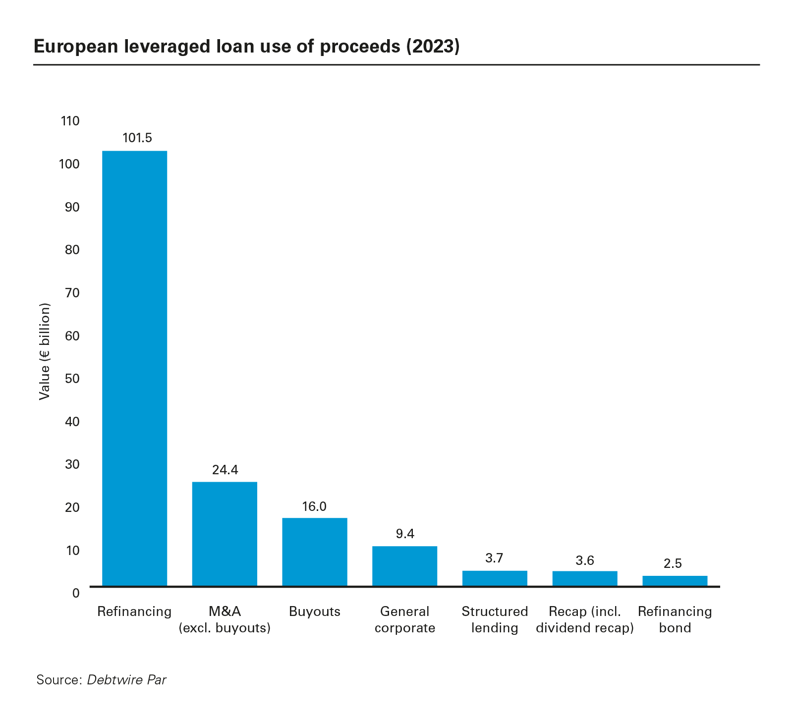 European leveraged loan use of proceeds (2023)