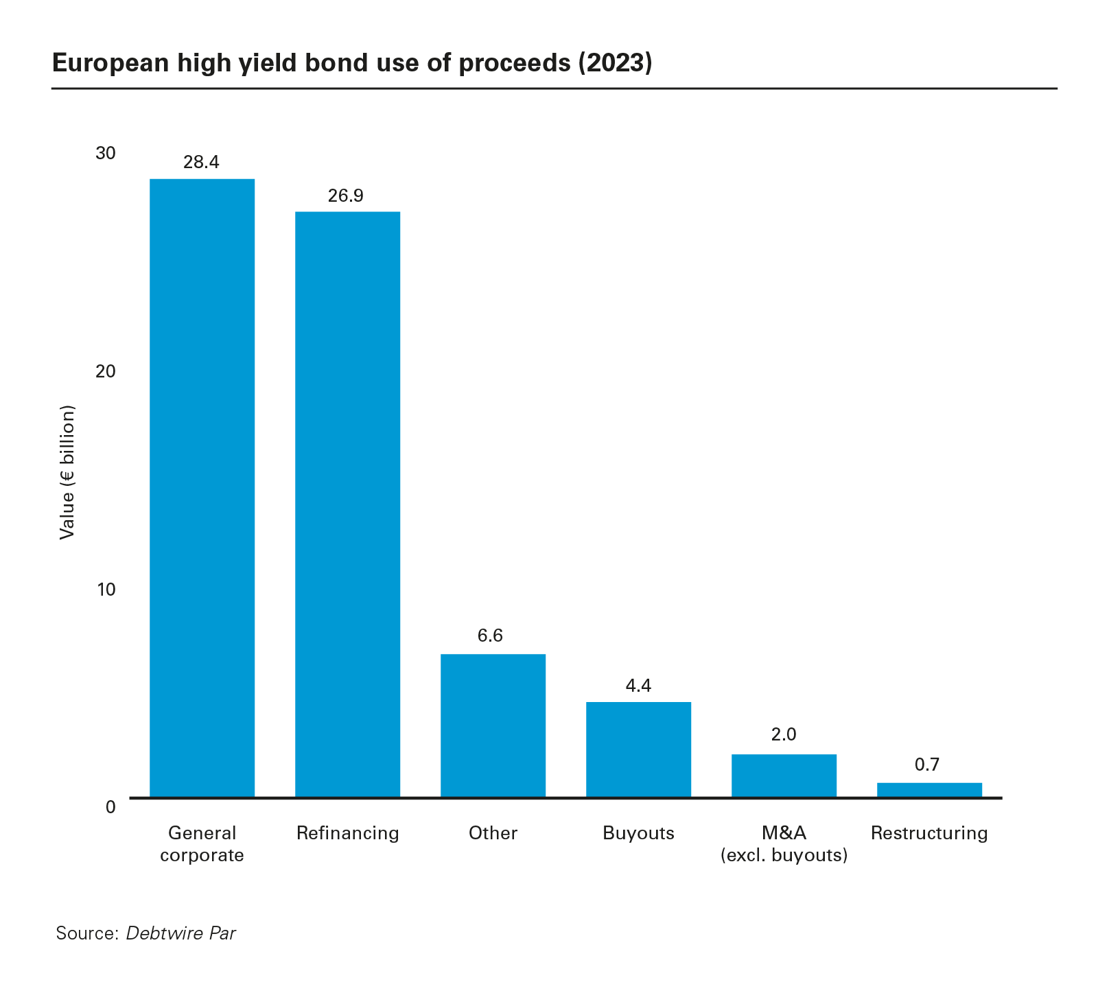 European high yield bond use of proceeds (2023)