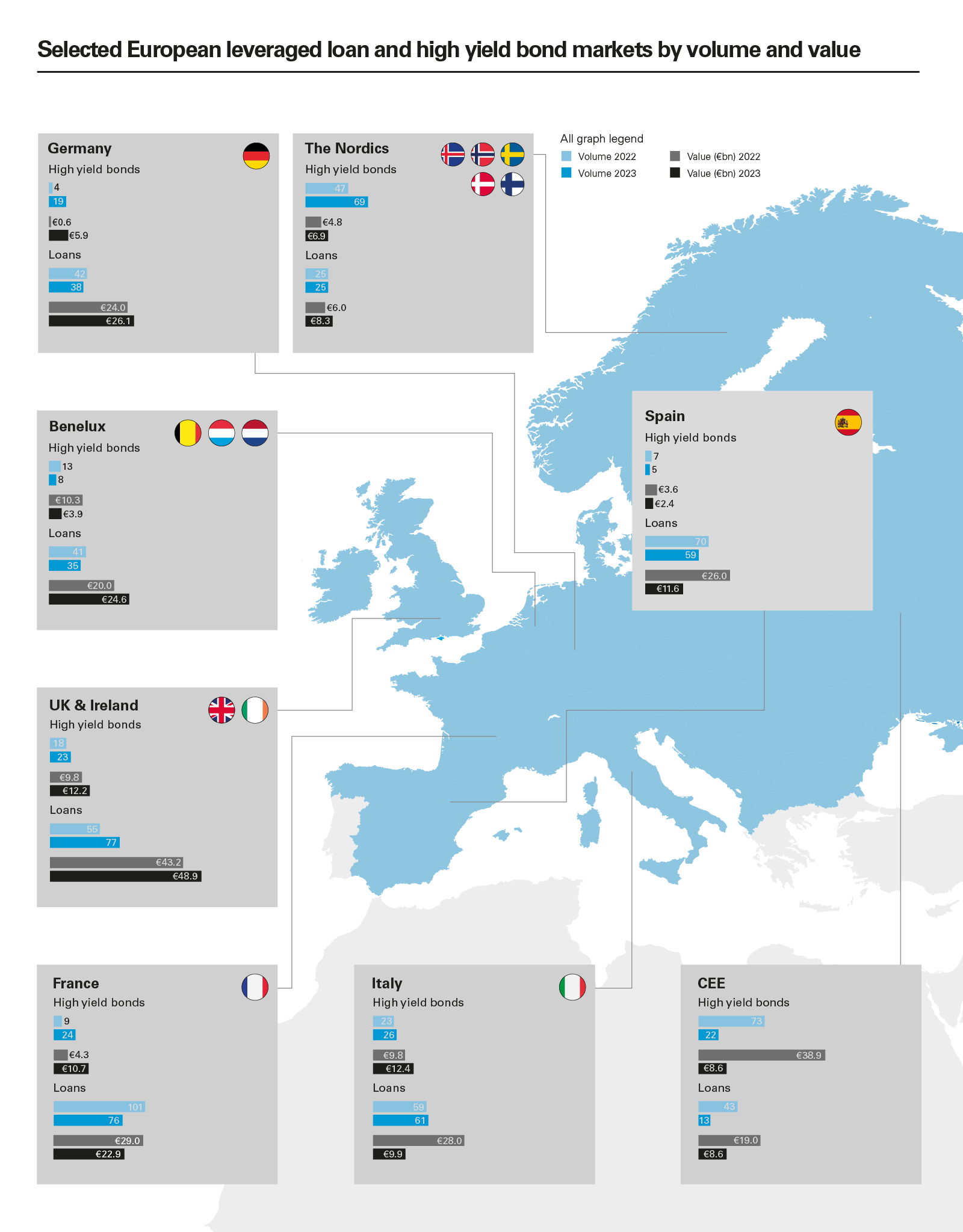 Selected European leveraged loan and high yield bond markets by volume and value