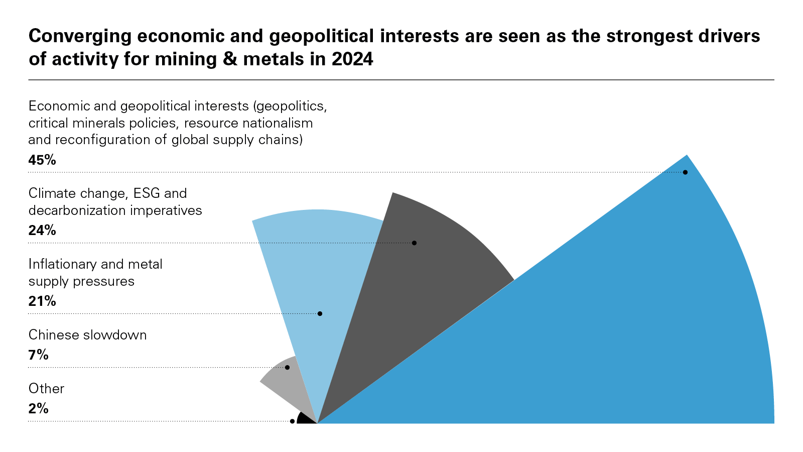 Converging economic and geopolitical interests are seen as the strongest drivers of activity for mining & metals in 2024