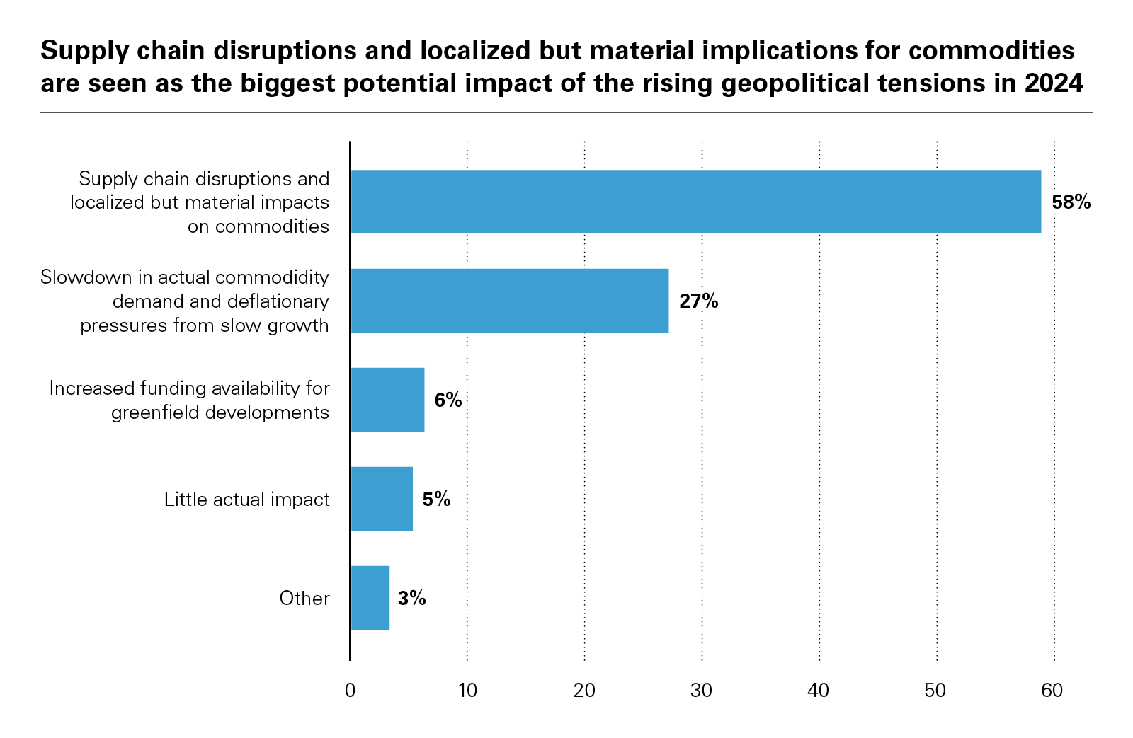 Supply chain disruptions and localized but material implications for commodities are seen as the biggest potential impact of the rising geopolitical tensions in 2024