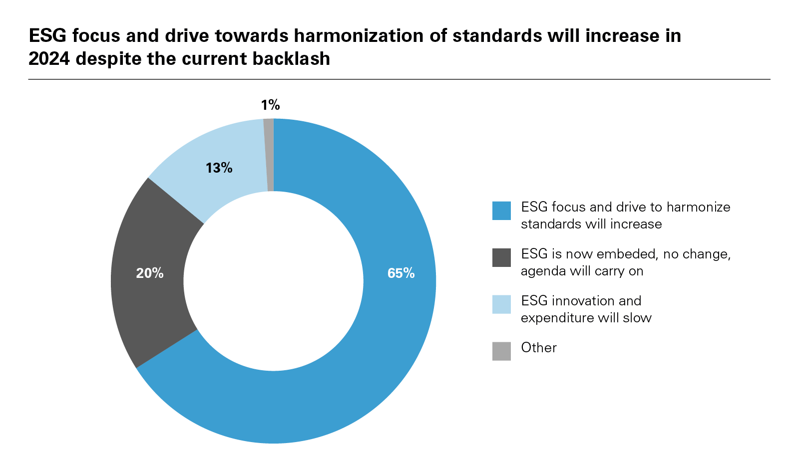 ESG focus and drive towards harmonization of standards will increase in 2024 despite the current backlash