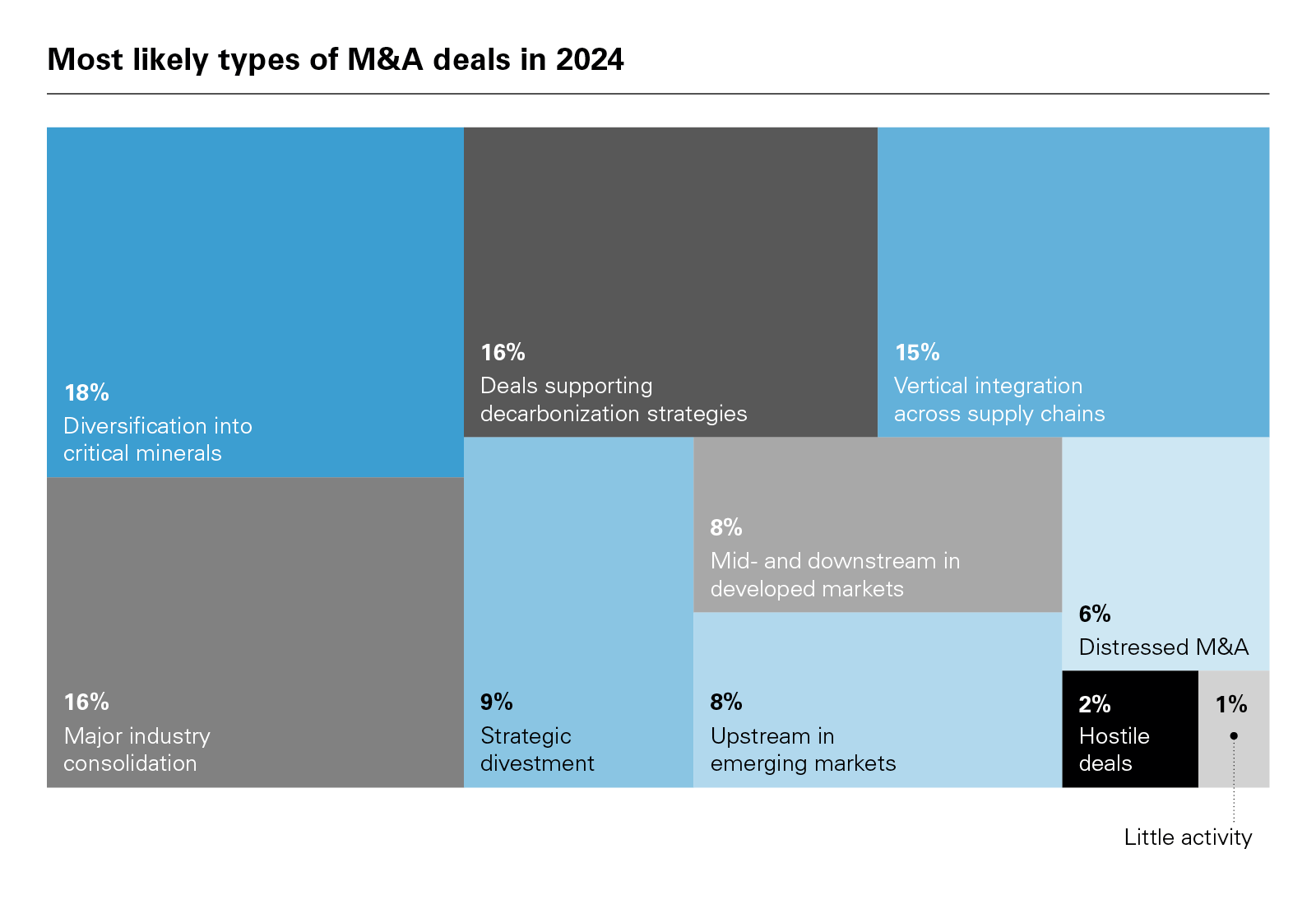 Most likely types of M&A deals in 2024