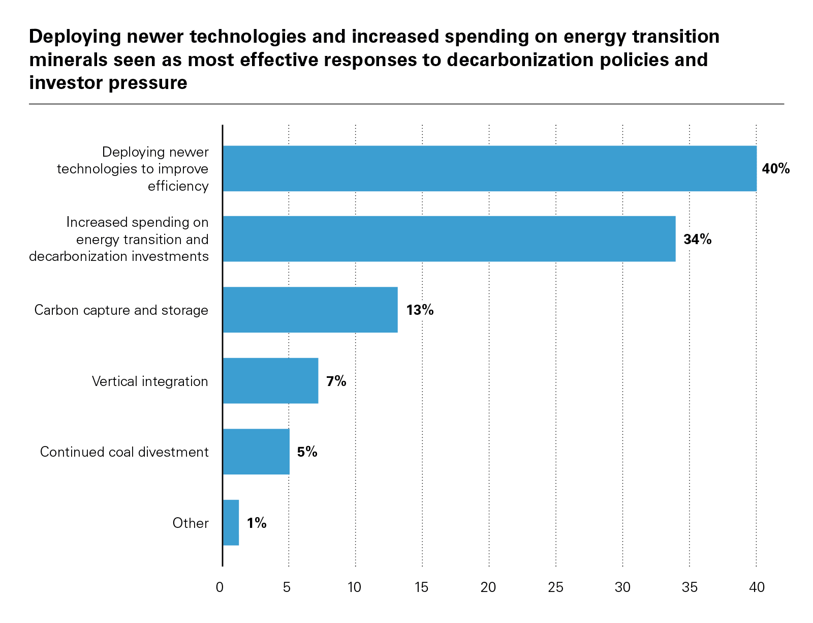 Deploying newer technologies and increased spending on energy transition minerals seen as most effective responses to decarbonization policies and investor pressure