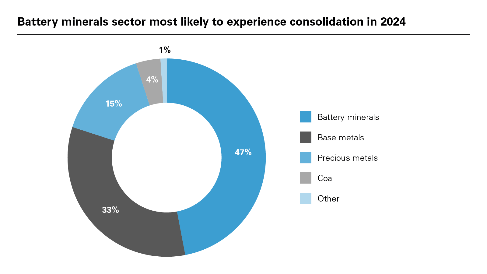 Battery minerals sector most likely to experience consolidation in 2024