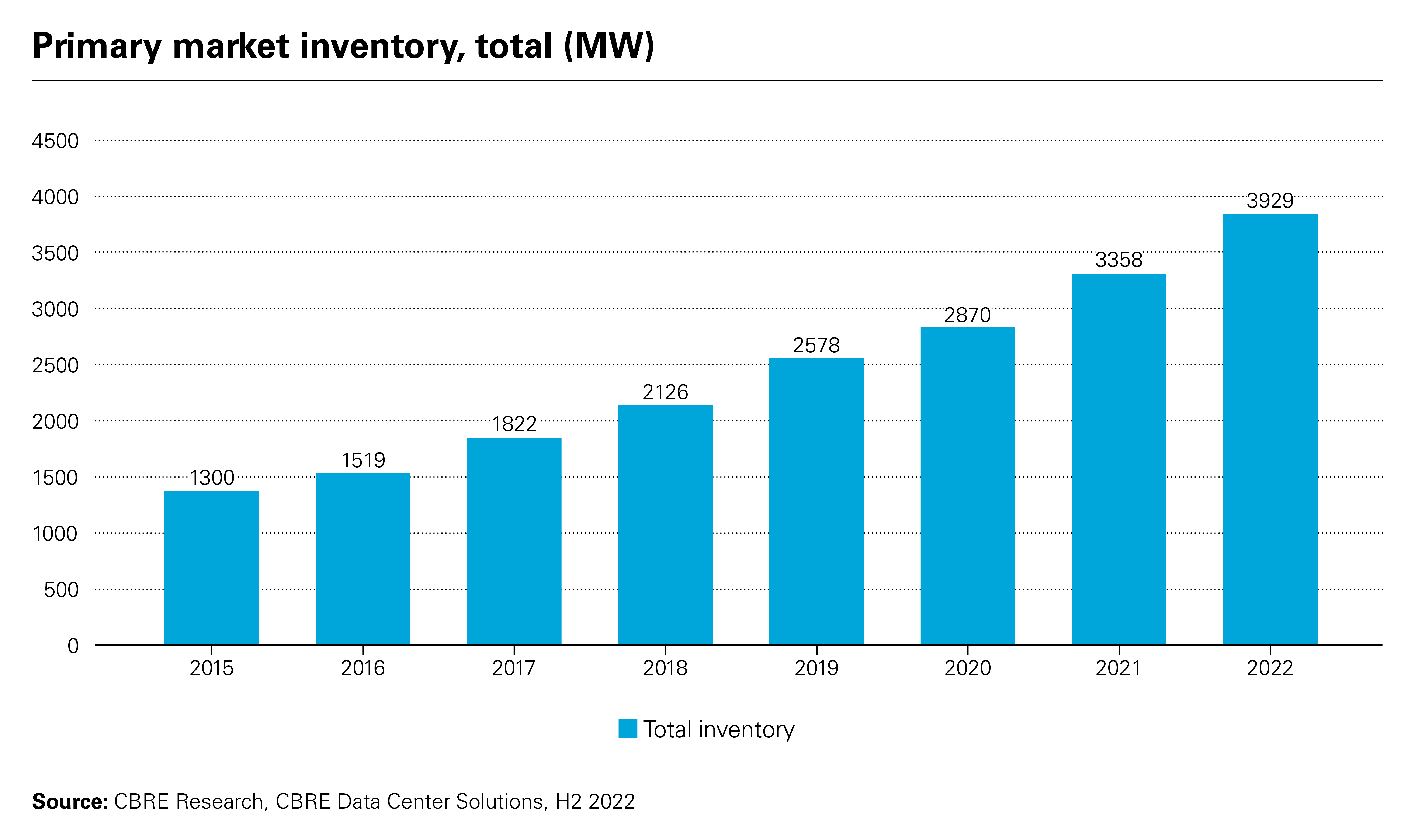 Primary market inventory, total (MW)