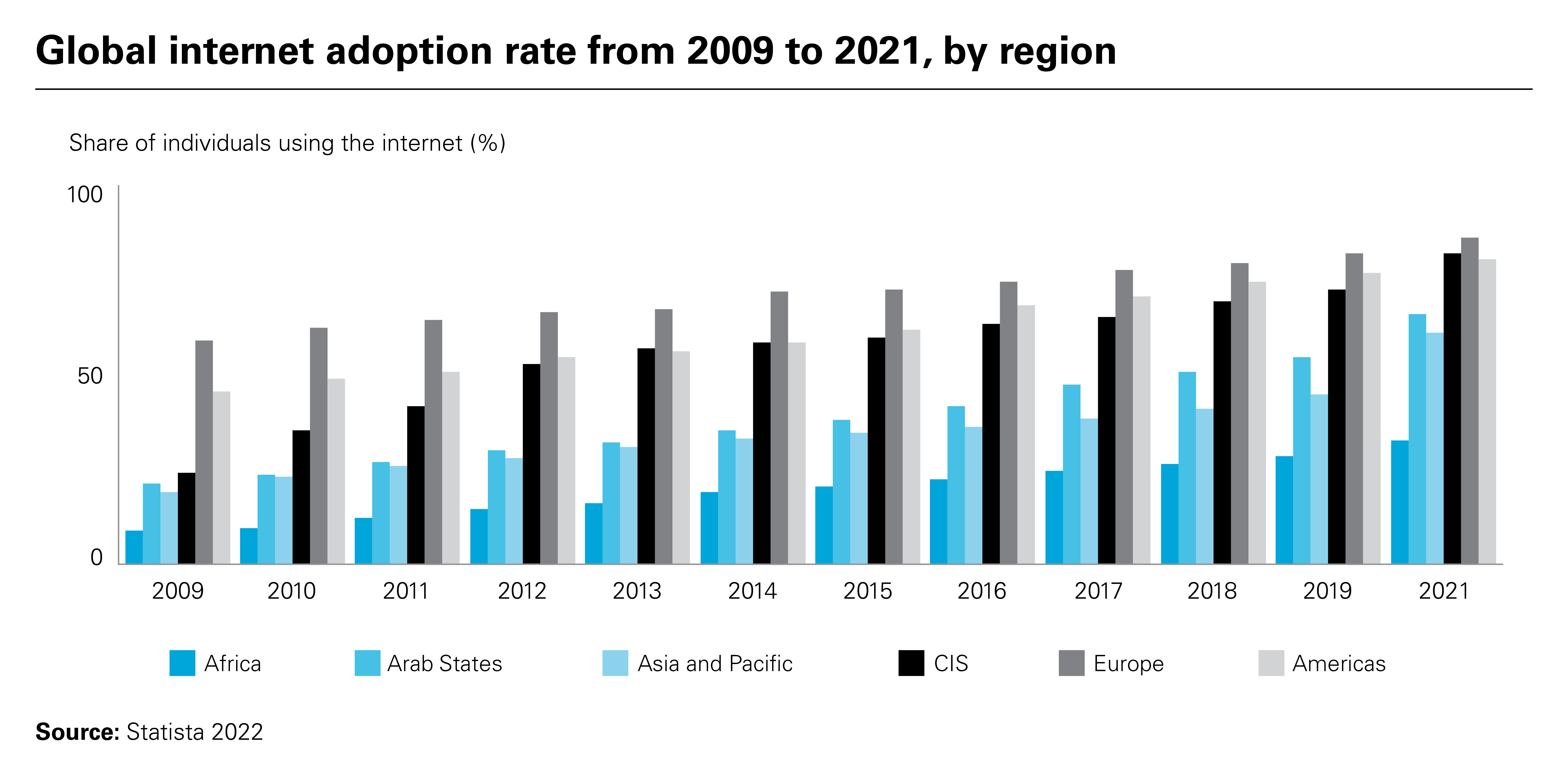 Global internet adoption rate from 2009 to 2021, by region