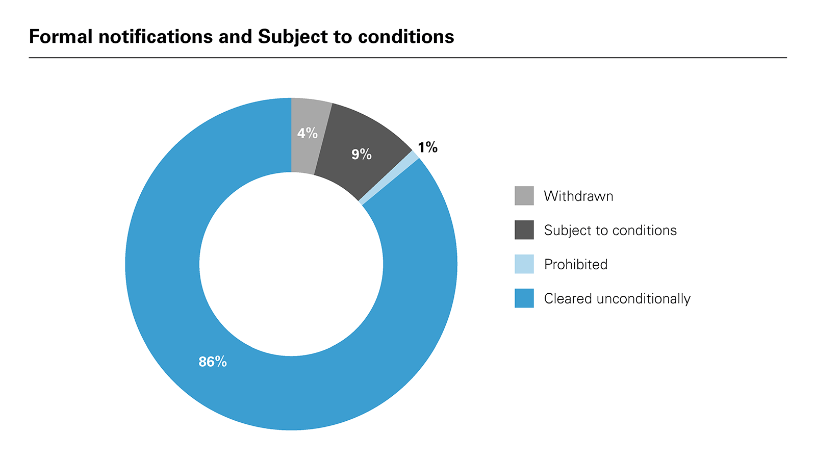 Formal notifications and Subject to conditions