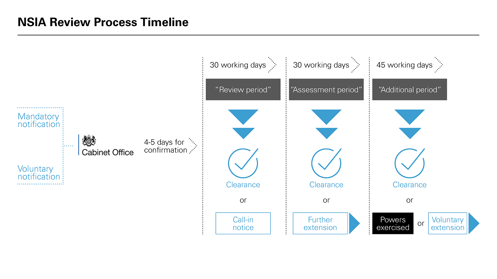 NSIA review process timeline