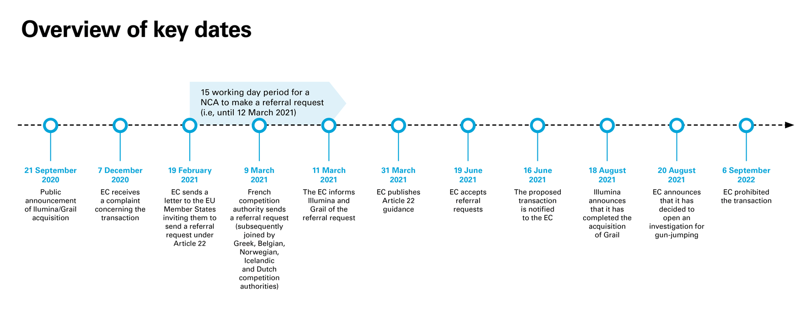 Overview of Key Dates