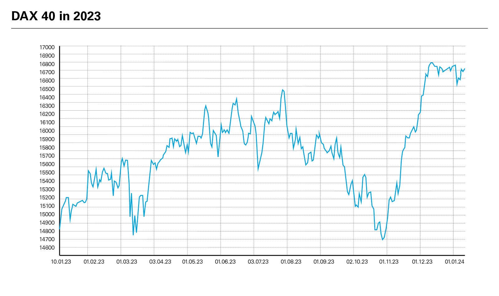 DAX 40 in 2023
