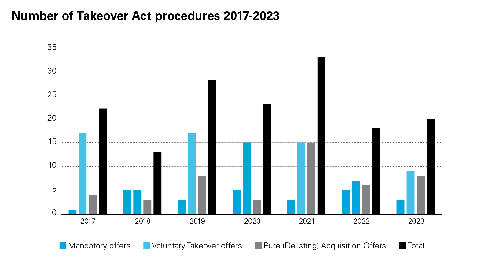 Number of Takeover Act procedures 2017-2023