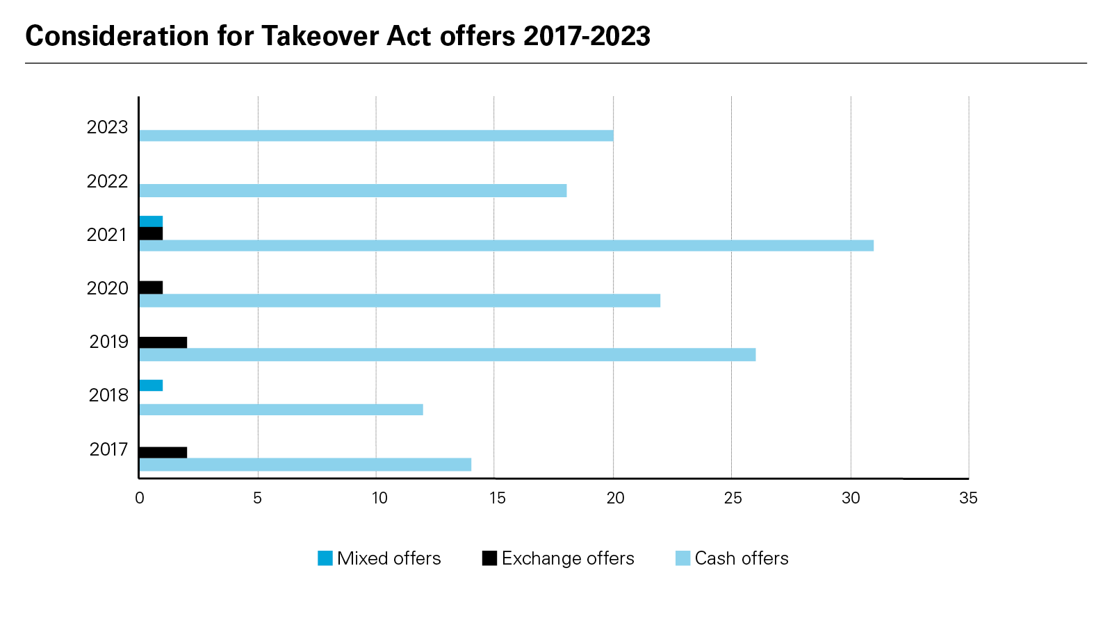 Consideration for Takeover Act offers 2017-2023