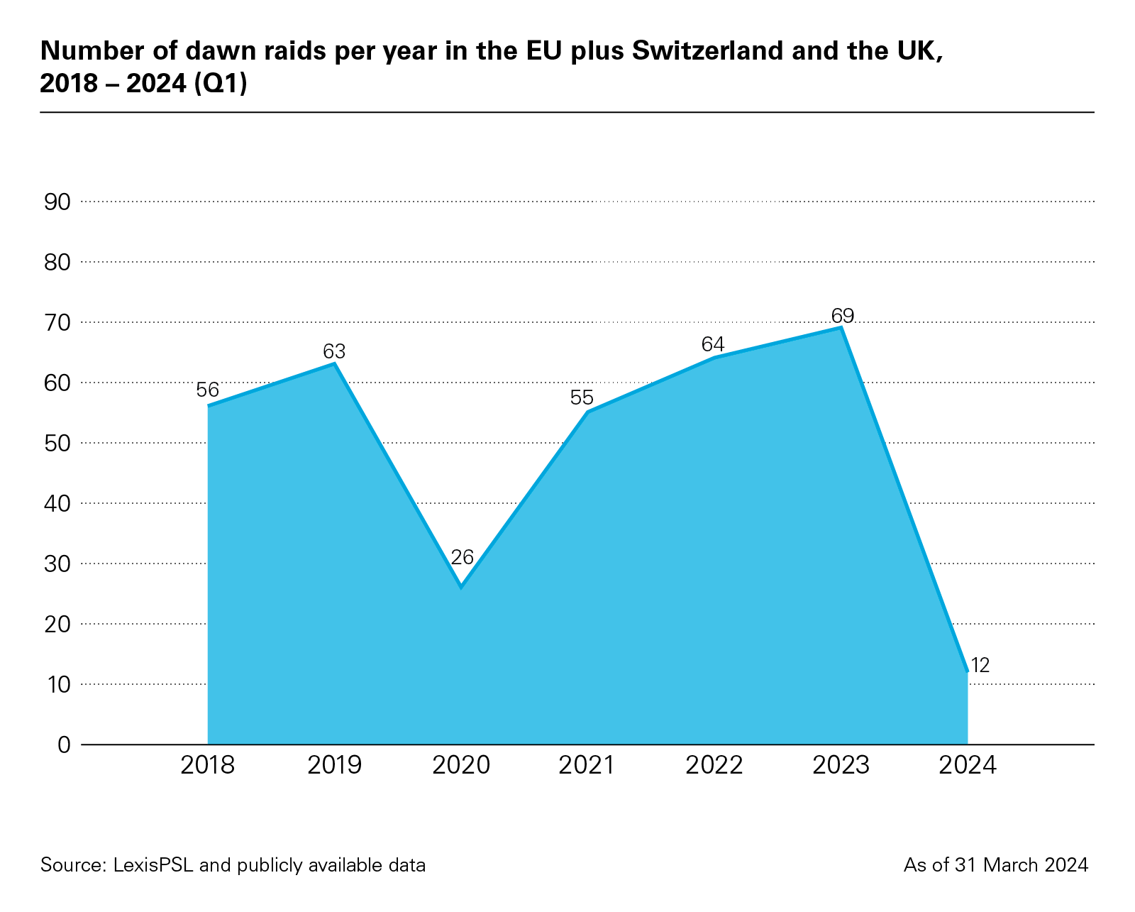 Number of dawn raids per year in the EU plus Switzerland and the UK, 2018 – 2024 (Q1)