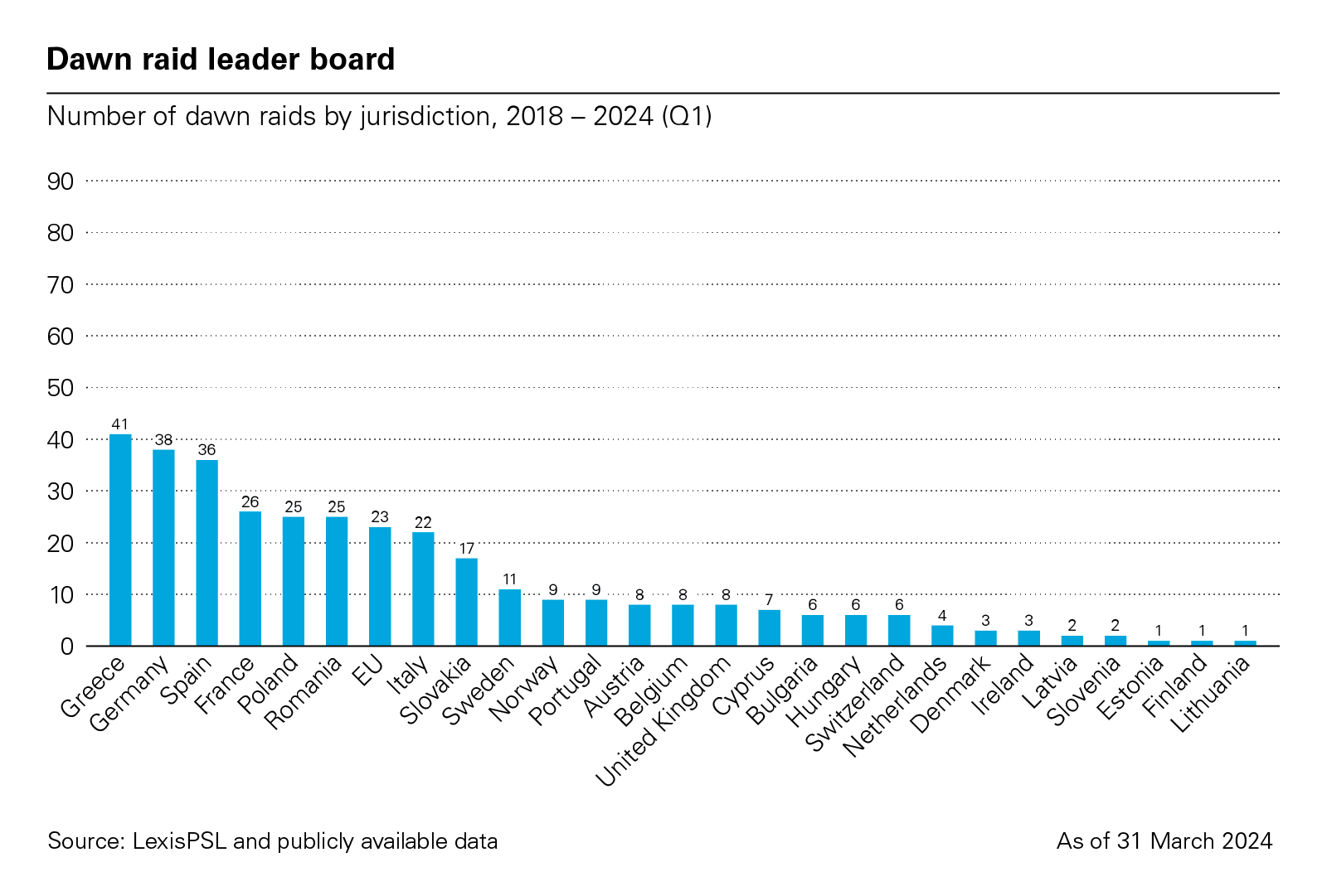 Number of dawn raids by jurisdiction, 2018 – 2024 (Q1)