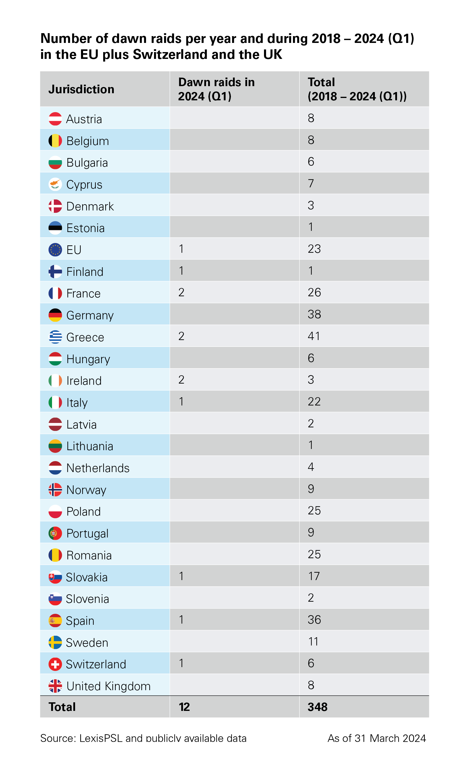 Number of dawn raids per year and during 2018 – 2024 (Q1) in the EU plus Switzerland and the UK