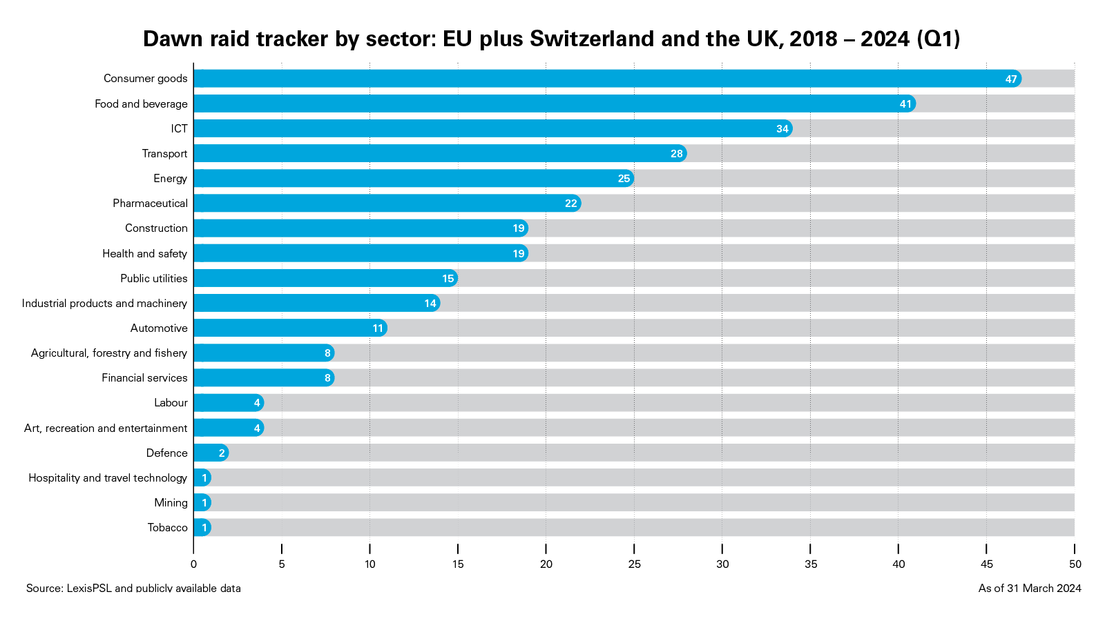 Dawn raid tracker by sector: EU plus Switzerland and the UK, 2018 – 2024 (Q1)