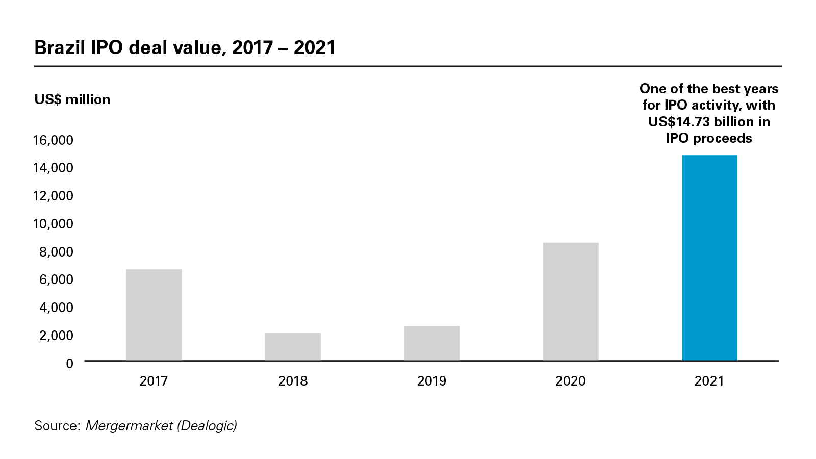 Brazil IPO deal value, 2017 – 2021