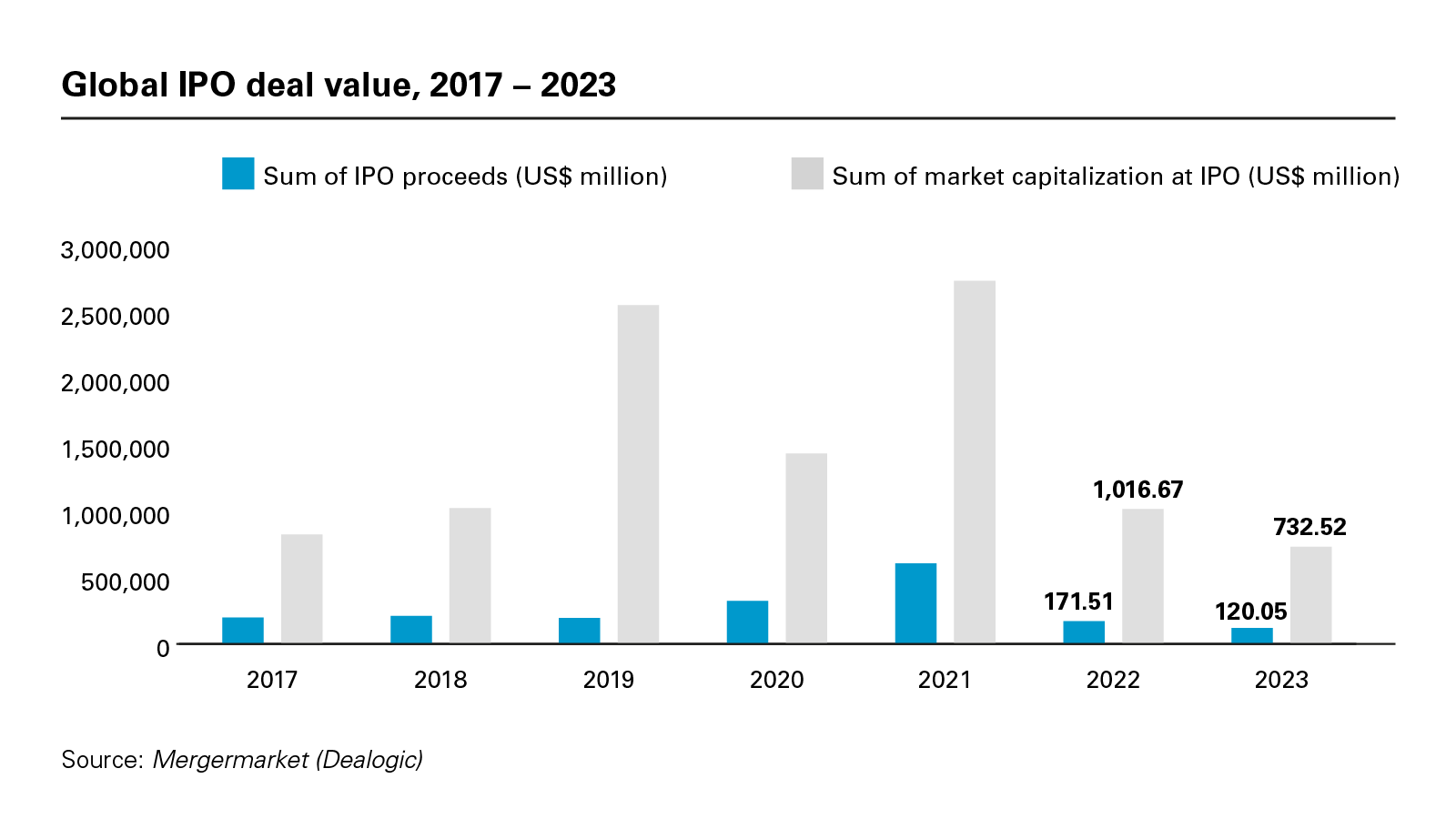 Global IPO deal value, 2017 – 2023