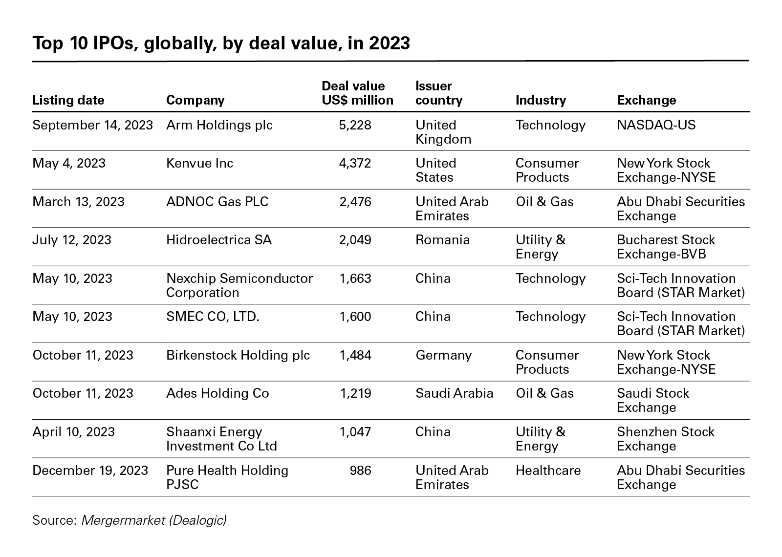Top 10 IPOs, globally, by deal value, in 2023
