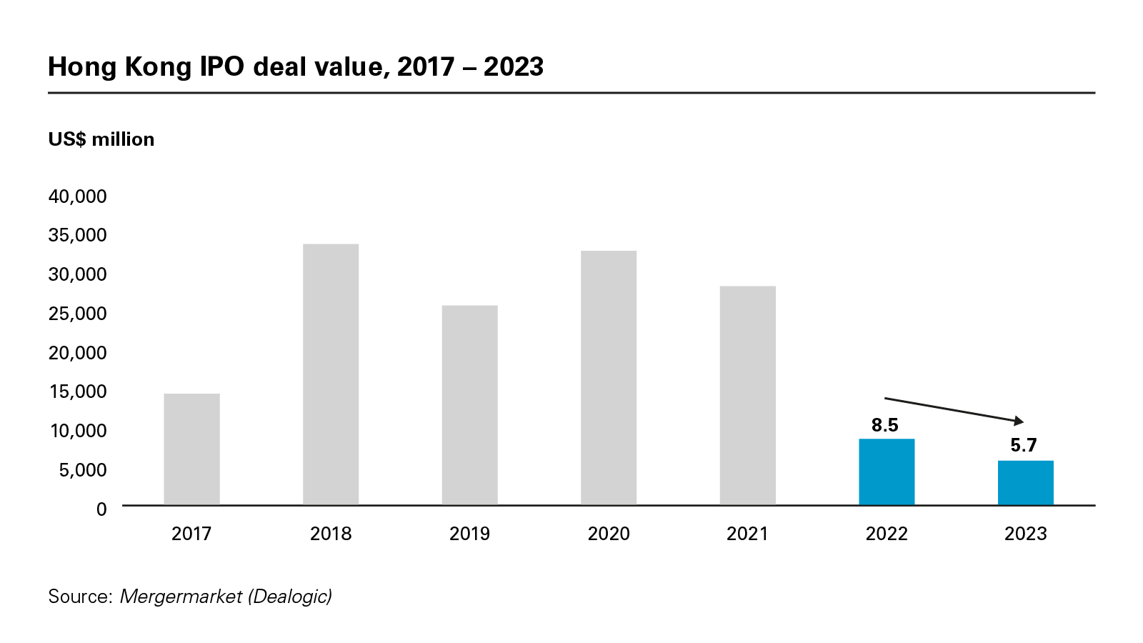 Hong Kong IPO deal value, 2017 – 2023