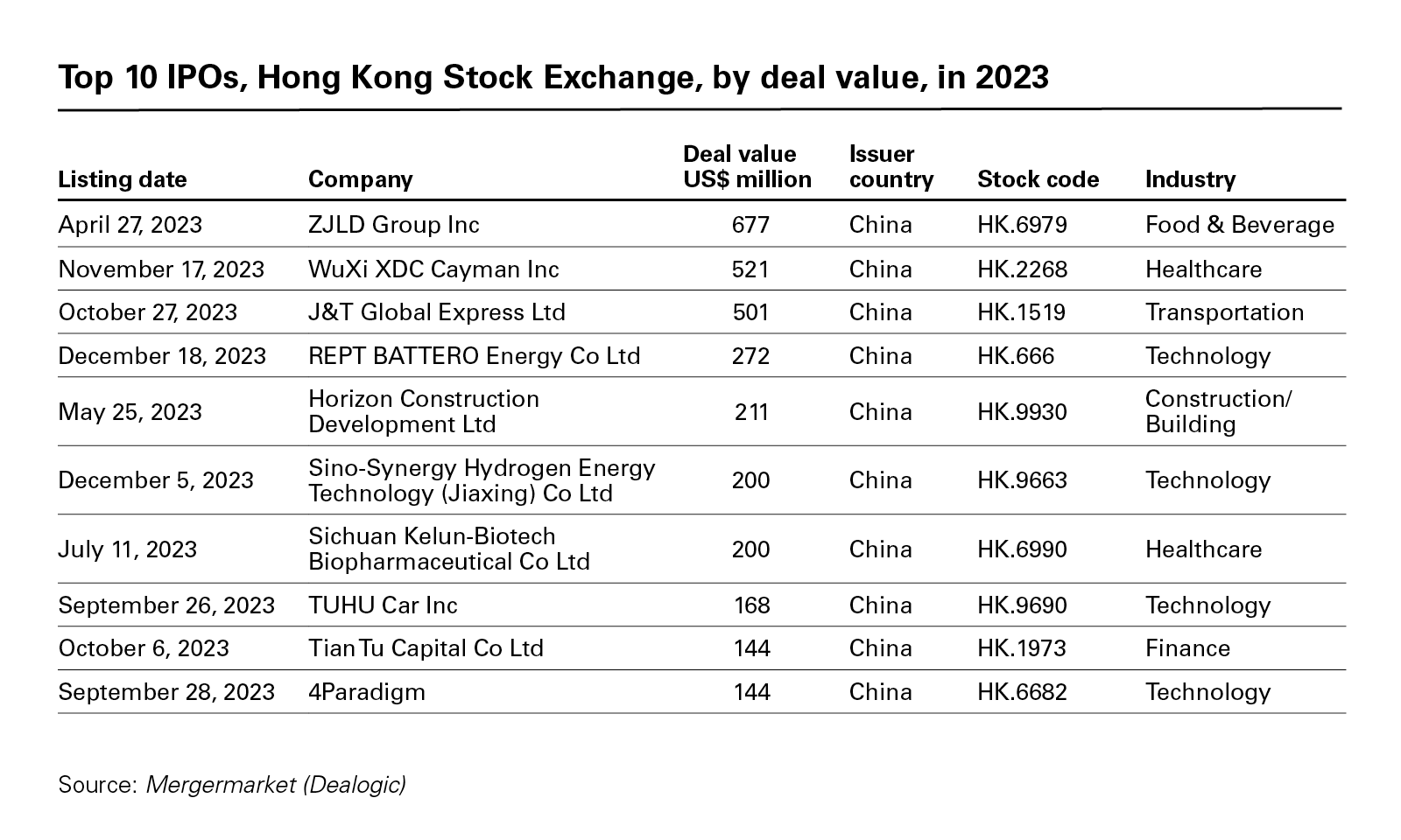 Top 10 IPOs, Hong Kong Stock Exchange, by deal value, in 2023