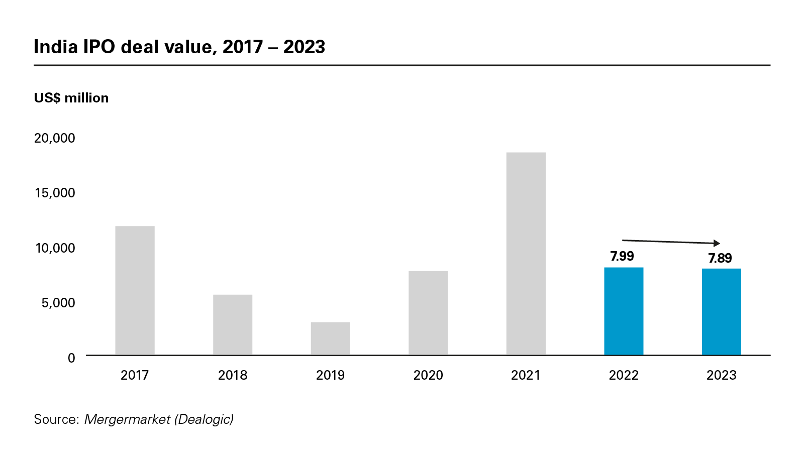 India IPO deal value, 2017 – 2023