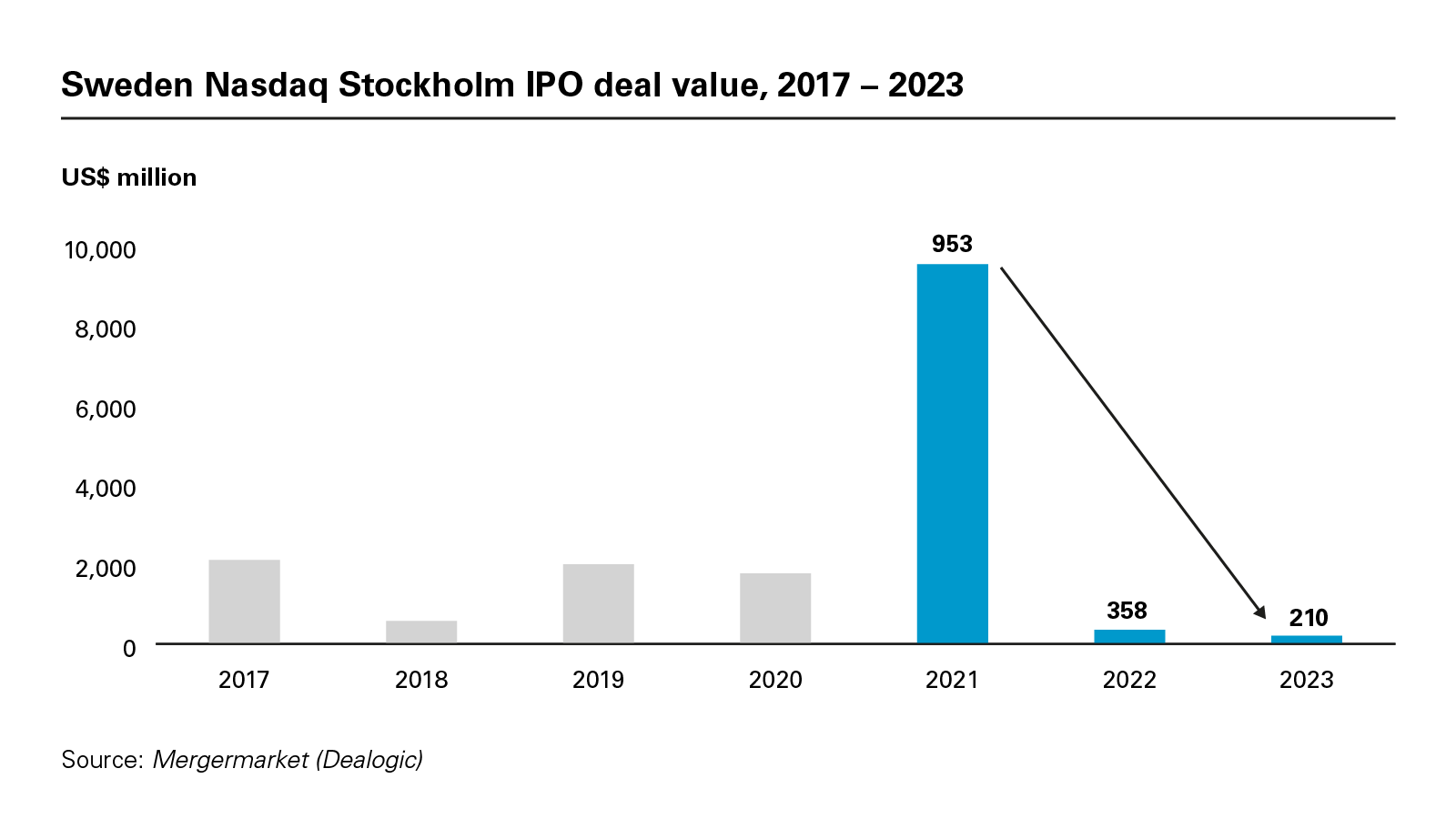 Sweden Nasdaq Stockholm IPO deal value, 2017 – 2023