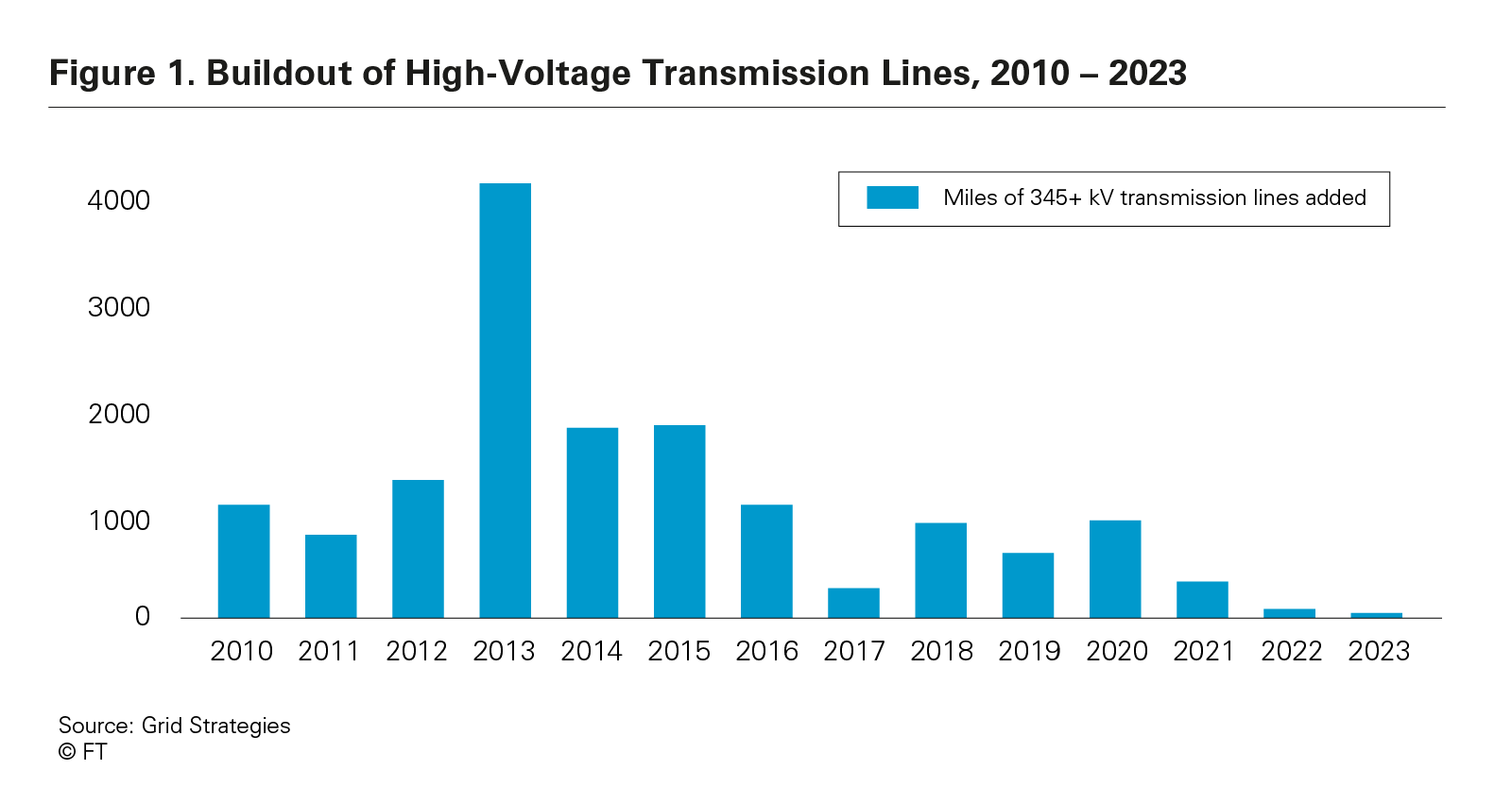Figure 1. Buildout of High-Voltage Transmission Lines, 2010 – 2023