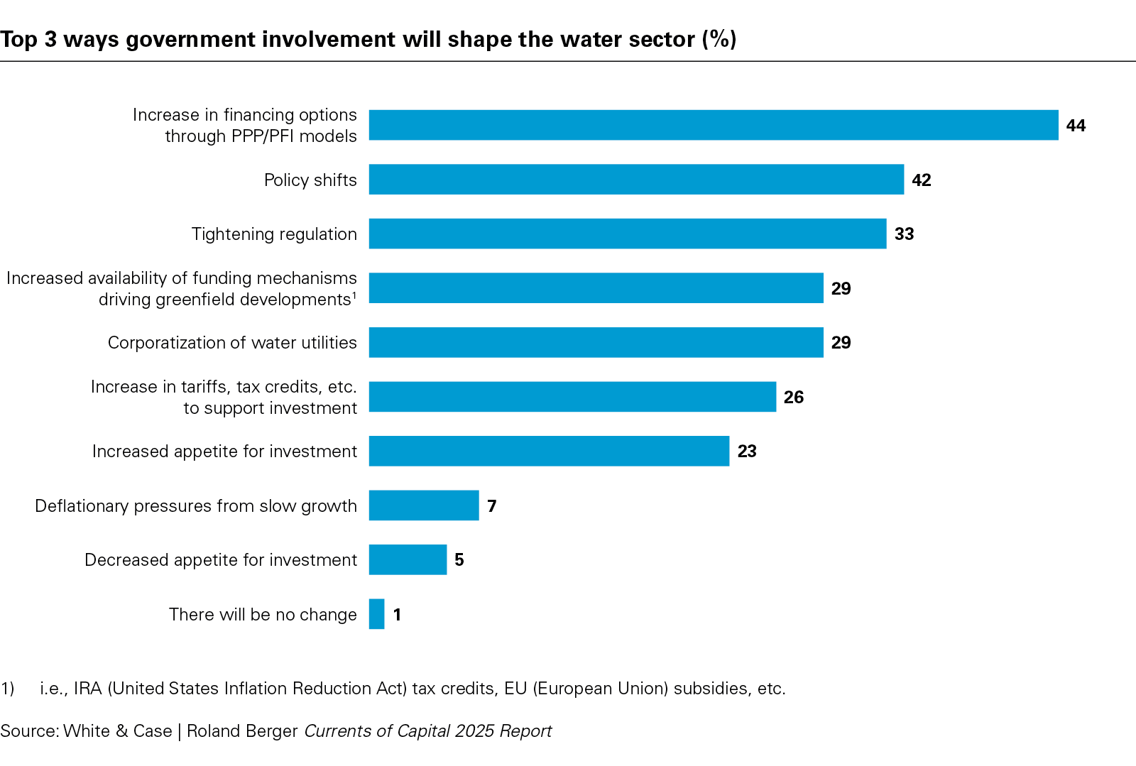 CRE0007140 Water Survey TL_Charts_052025-WaterSurvey-chart-_14.png
