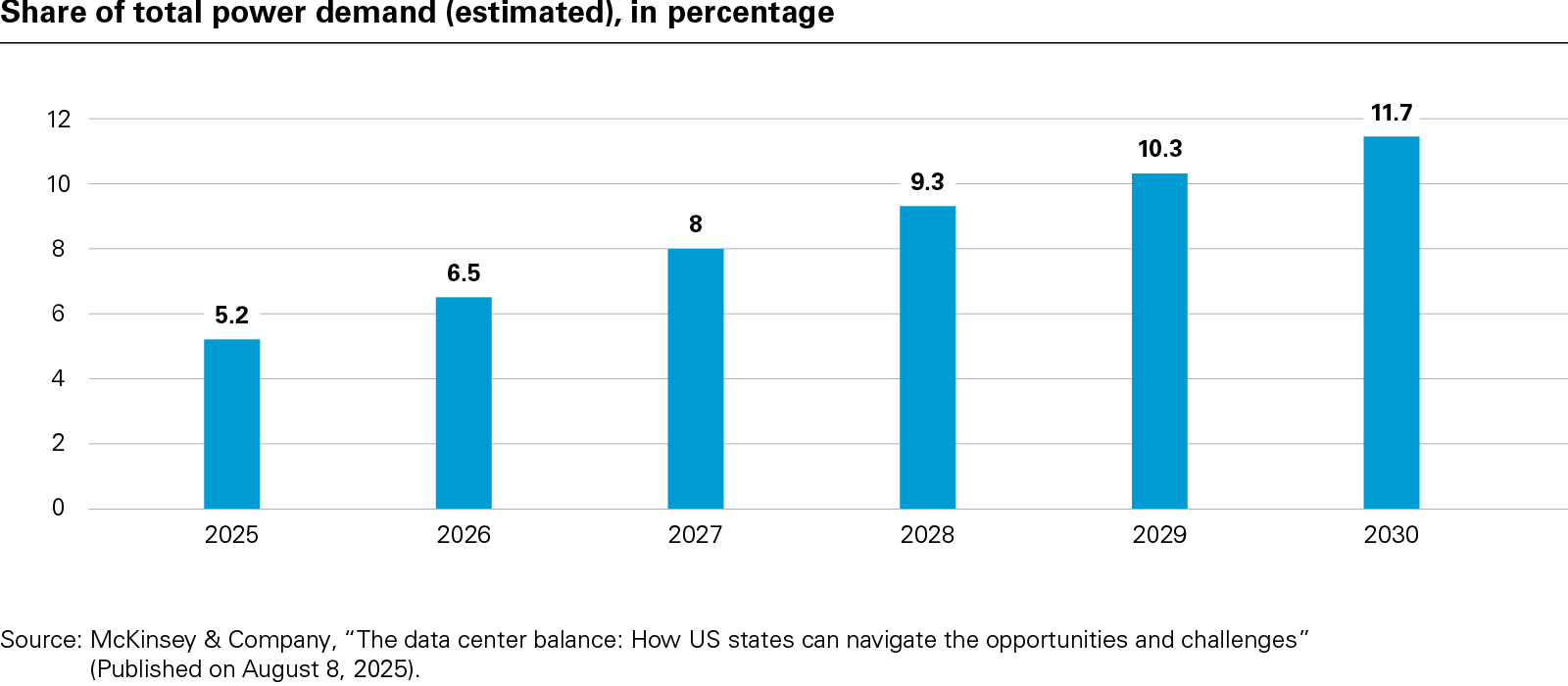 Share of total power demand (estimated), in percentage