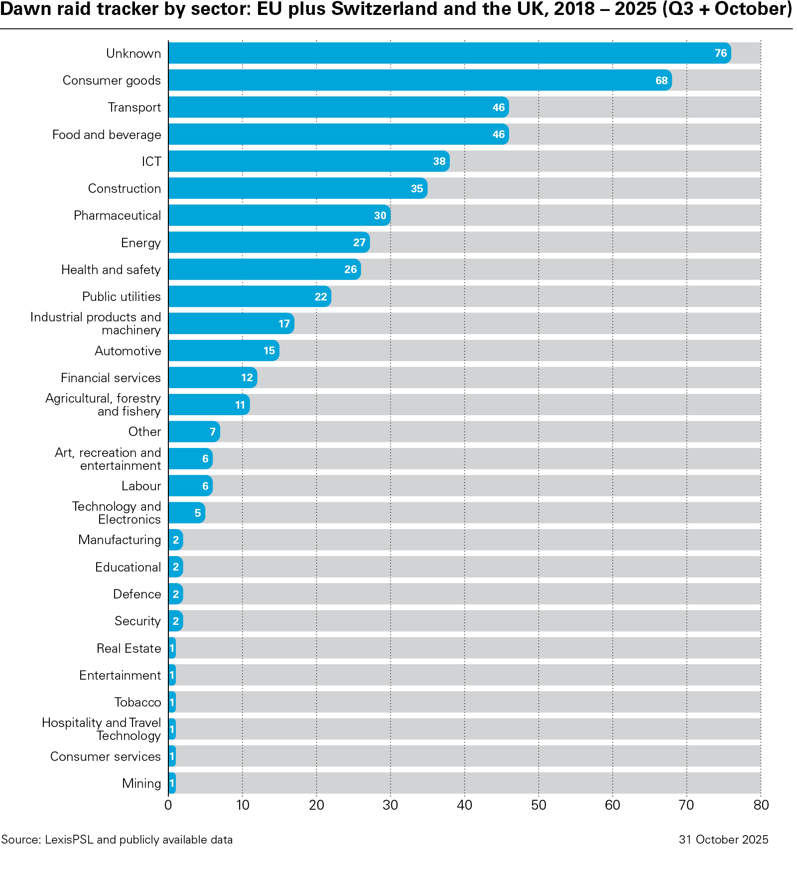 Dawn raid tracker by sector: EU plus Switzerland and the UK, 2018 – 2025 (Q3 + October)