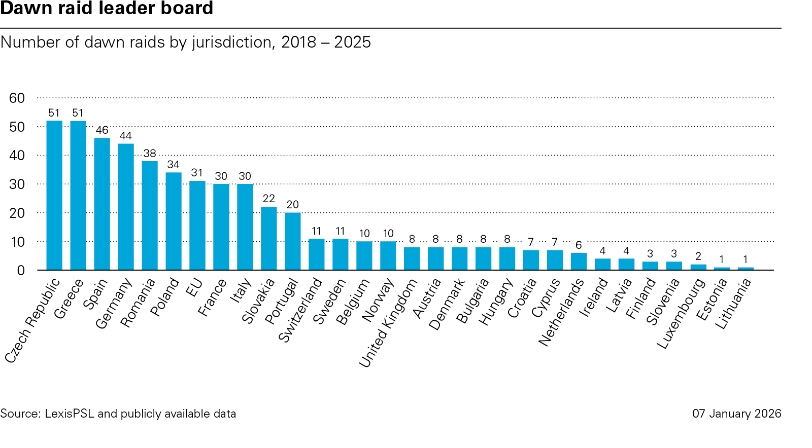 Dawn raid leader board