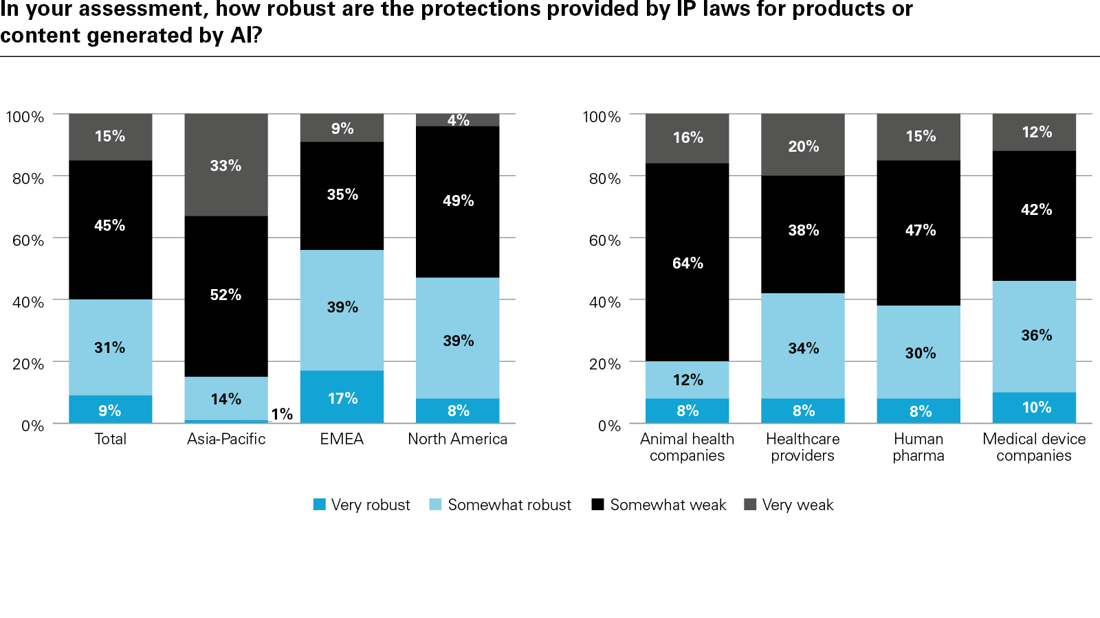 In your assessment, how robust are the protections provided by IP laws for products or content generated by AI?